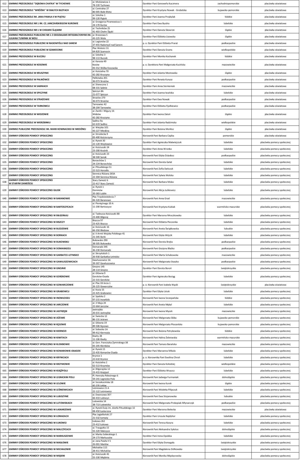 Centralna 27 86 005 Białe Błota Dyrektor Pani Krystyna Nowak Grobelska kujawsko pomorskie placówka oświatowa 614 GMINNE PRZEDSZKOLE IM. JANA PAWŁA II W PIĄTKU ul.