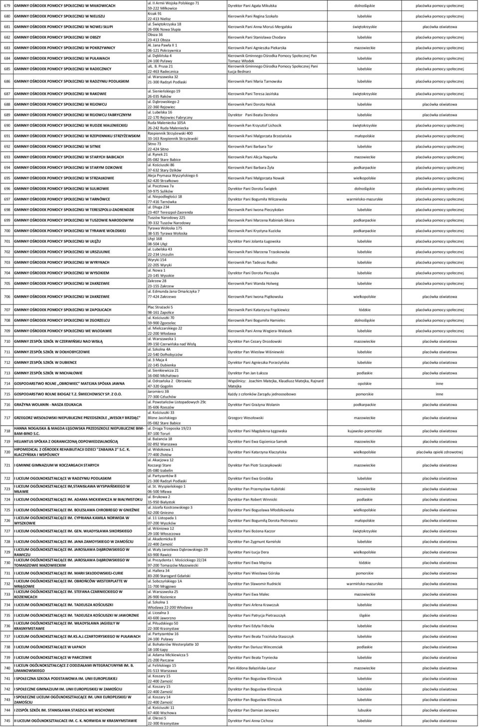 PODLASKIM 687 GMINNY OŚRODEK POMOCY SPOŁECZNEJ W RAKOWIE 688 GMINNY OŚRODEK POMOCY SPOŁECZNEJ W REJOWCU 689 GMINNY OŚRODEK POMOCY SPOŁECZNEJ W REJOWCU FABRYCZNYM 690 GMINNY OŚRODEK POMOCY SPOŁECZNEJ