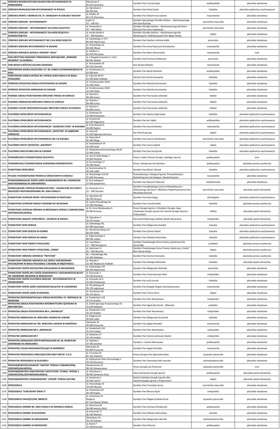 Słowiańska 2 1089 OŚRODEK SZKOLNO WYCHOWAWCZY DLA DZIECI GŁUCHYCH 19 400 Olecko OŚRODEK SZKOLNO WYCHOWAWCZY DLA NIESŁYSZĄCYCH I ul. Karola Miarki 4 1090 SŁABOSŁYSZĄCYCH 47 400 Racibórz ul.