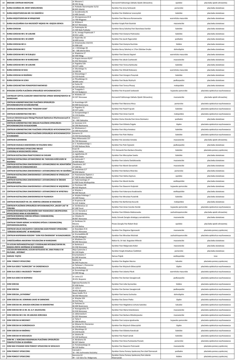 WARSZAWIE 80 BURSA SZKOLNA NR 5 W LUBLINIE 81 BURSA SZKOLNA W EŁKU 82 BURSA SZKOLNA W KRAŚNIKU 83 BURSA SZKOLNA W LESKU 84 BURSA SZKOLNICTWA PONADPODSTAWOWEGO 85 BYDGOSKI ZESPÓŁ PLACÓWEK OPIEKUŃCZO