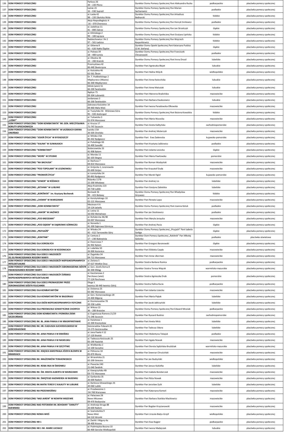 Kilińskiego 2 141 DOM POMOCY SPOŁECZNEJ 99 100 Łęczyca Radziechowice I Nr 2 142 DOM POMOCY SPOŁECZNEJ 97 561 Ładzice ul. Główna 8 143 DOM POMOCY SPOŁECZNEJ 42 620 Nakło Śląskie ul.
