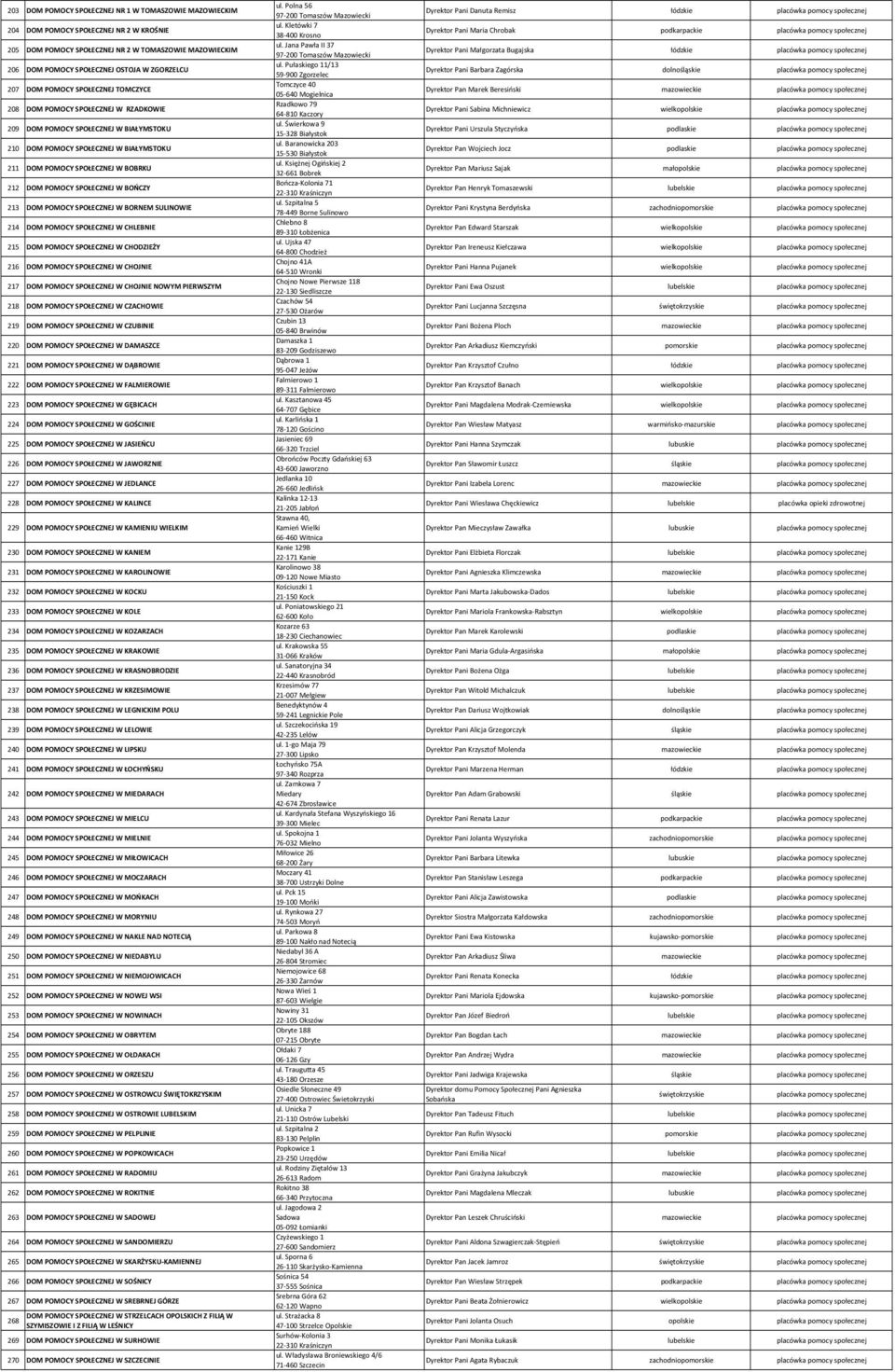 POMOCY SPOŁECZNEJ W BOŃCZY 213 DOM POMOCY SPOŁECZNEJ W BORNEM SULINOWIE 214 DOM POMOCY SPOŁECZNEJ W CHLEBNIE 215 DOM POMOCY SPOŁECZNEJ W CHODZIEŻY 216 DOM POMOCY SPOŁECZNEJ W CHOJNIE 217 DOM POMOCY