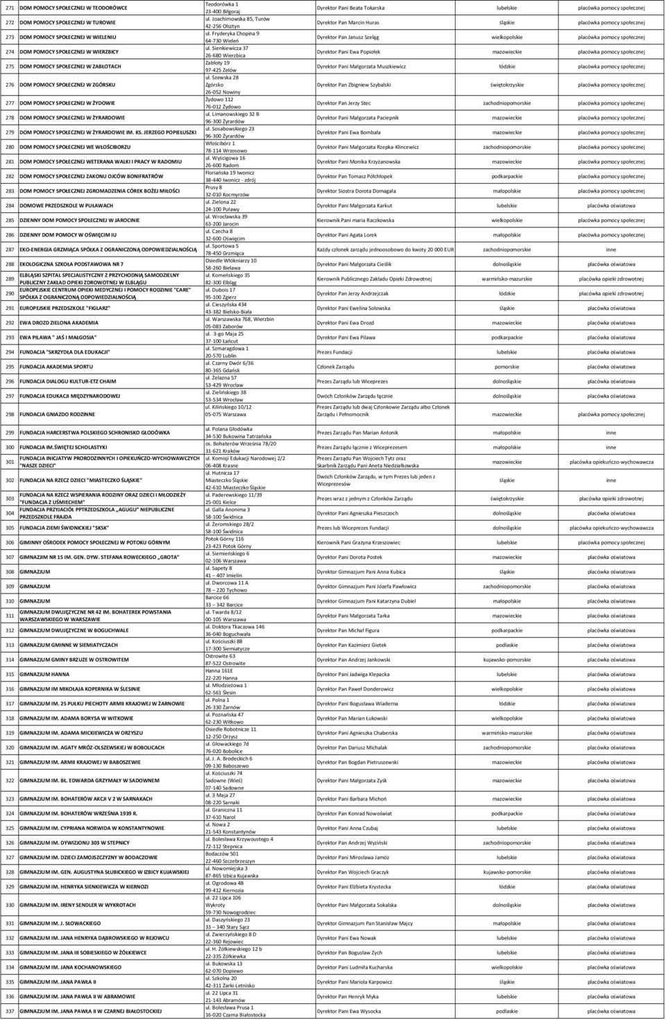 JERZEGO POPIEŁUSZKI 280 DOM POMOCY SPOŁECZNEJ WE WŁOŚCIBORZU 281 DOM POMOCY SPOŁECZNEJ WETERANA WALKI I PRACY W RADOMIU 282 DOM POMOCY SPOŁECZNEJ ZAKONU OJCÓW BONIFRATRÓW 283 DOM POMOCY SPOŁECZNEJ