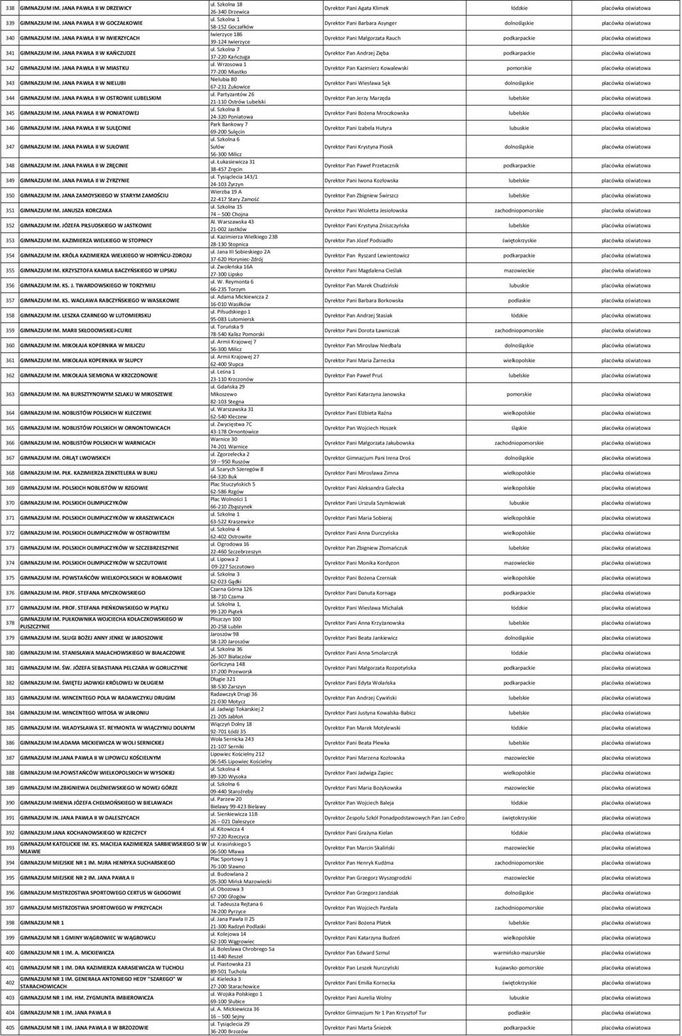 JANA PAWŁA II W MIASTKU 77 200 Miastko Nielubia 80 343 GIMNAZJUM IM. JANA PAWŁA II W NIELUBI 67 231 Żukowice ul. Partyzantów 26 344 GIMNAZJUM IM.