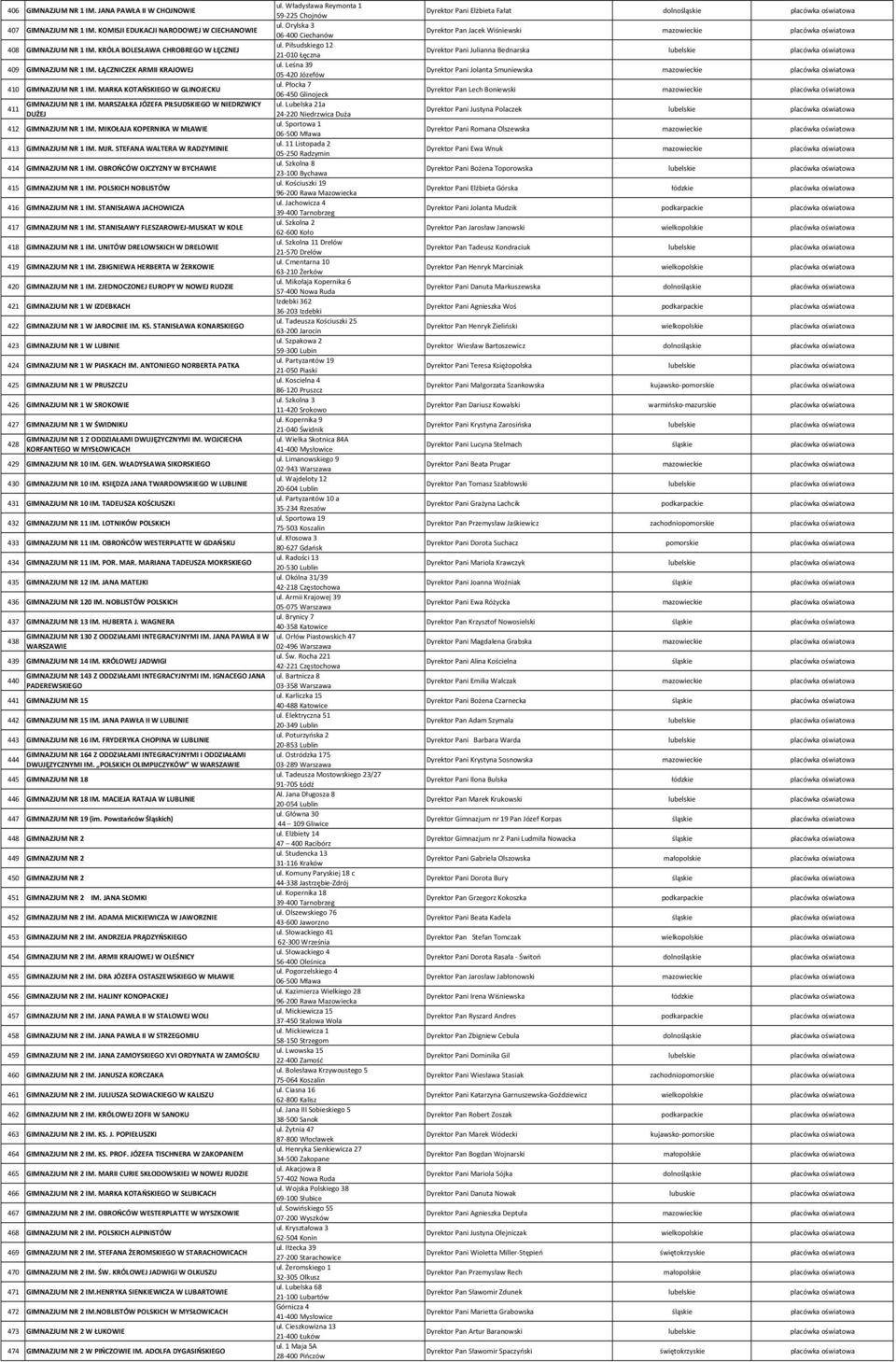 Płocka 7 410 GIMNAZJUM NR 1 IM. MARKA KOTAŃSKIEGO W GLINOJECKU 06 450 Glinojeck GIMNAZJUM NR 1 IM. MARSZAŁKA JÓZEFA PIŁSUDSKIEGO W NIEDRZWICY ul. Lubelska 21a 411 DUŻEJ 24 220 Niedrzwica Duża ul.