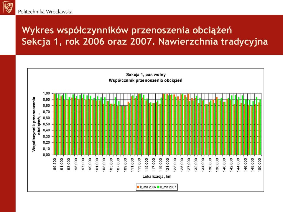 przenoszenia obciążeń, - Wykres współczynników przenoszenia obciążeń Sekcja 1, rok 2006 oraz 2007.