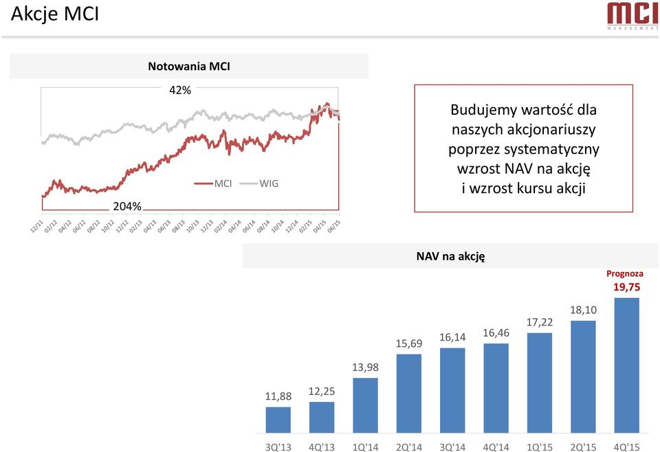 systematyczny wzrost NAV na akcję i wzrost kursu akcji NAV na akcję Prognoza 19,75 15,69