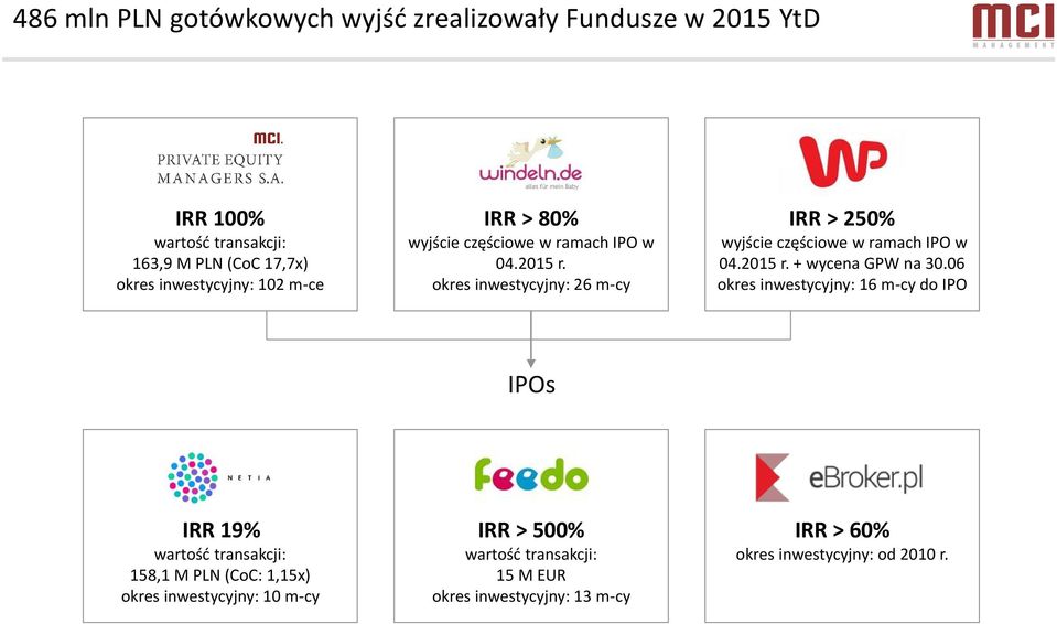 okres inwestycyjny: 26 m-cy IRR > 250% wyjście częściowe w ramach IPO w 04.2015 r. + wycena GPW na 30.