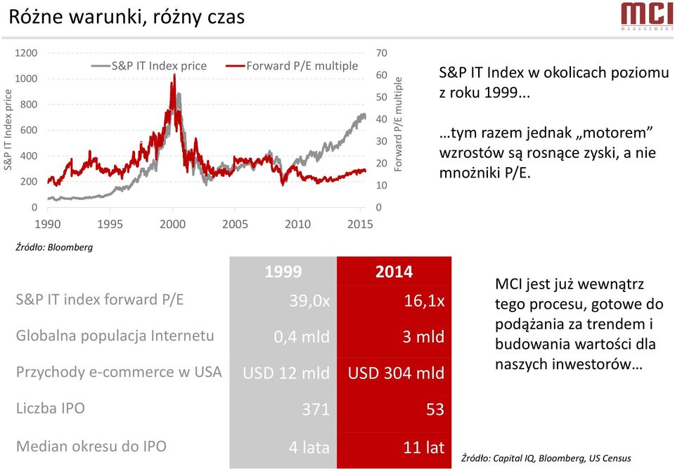 0 1990 1995 2000 2005 2010 2015 0 Źródło: Bloomberg 1999 2014 S&P IT index forward P/E 39,0x 16,1x Globalna populacja Internetu 0,4 mld 3 mld Przychody e-commerce w