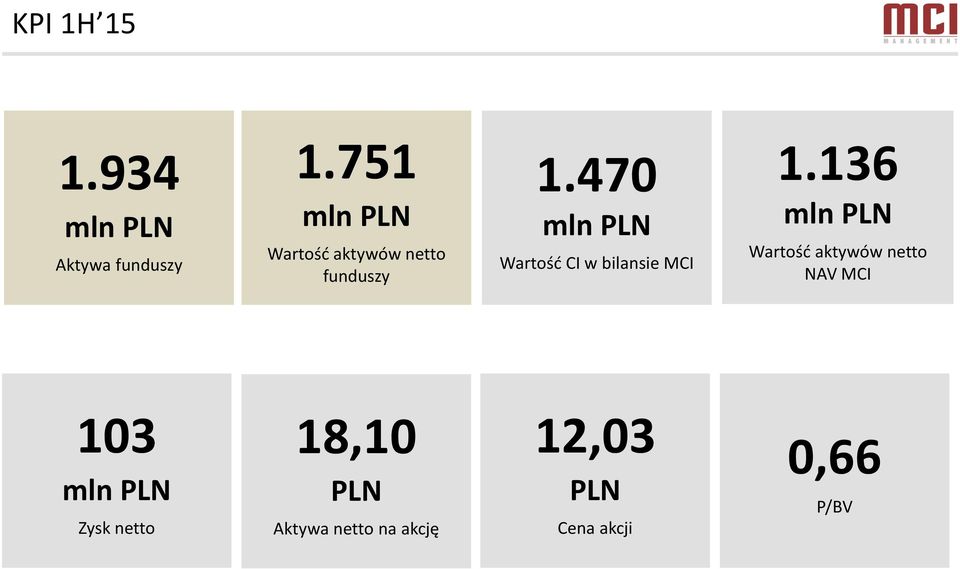 470 mln PLN Wartość CI w bilansie MCI 1.