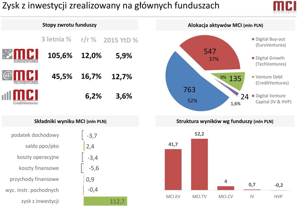 Digital Venture Capital (IV & HVP) Składniki wyniku MCI (mln PLN) Struktura wyników wg funduszy (mln PLN) podatek dochodowy saldo ppo/pko -3,7 2,4 41,7