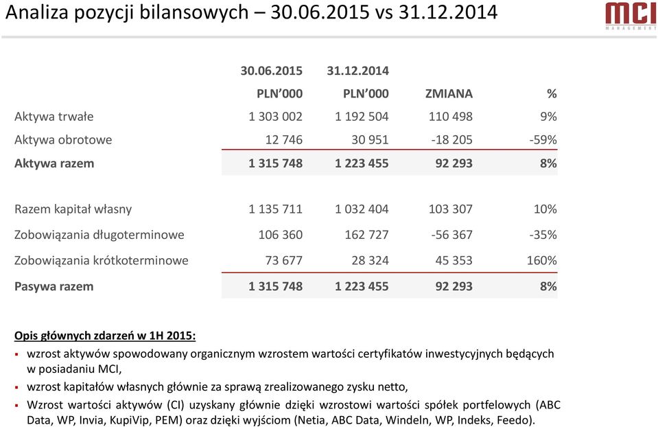 2014 PLN 000 PLN 000 ZMIANA % Aktywa trwałe 1 303 002 1 192 504 110 498 9% Aktywa obrotowe 12 746 30 951-18 205-59% Aktywa razem 1 315 748 1 223 455 92 293 8% Razem kapitał własny 1 135 711 1 032 404