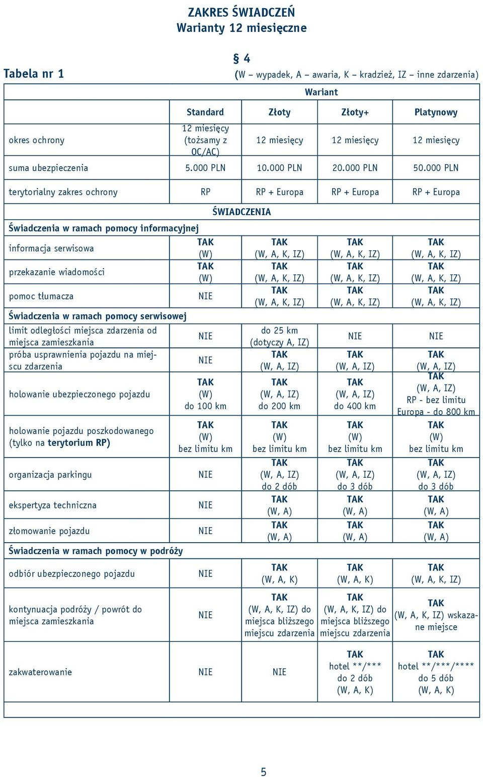 000 PLN terytorialny zakres ochrony RP RP + Europa RP + Europa RP + Europa Świadczenia w ramach pomocy informacyjnej informacja serwisowa (W) przekazanie wiadomości (W) pomoc tłumacza Świadczenia w