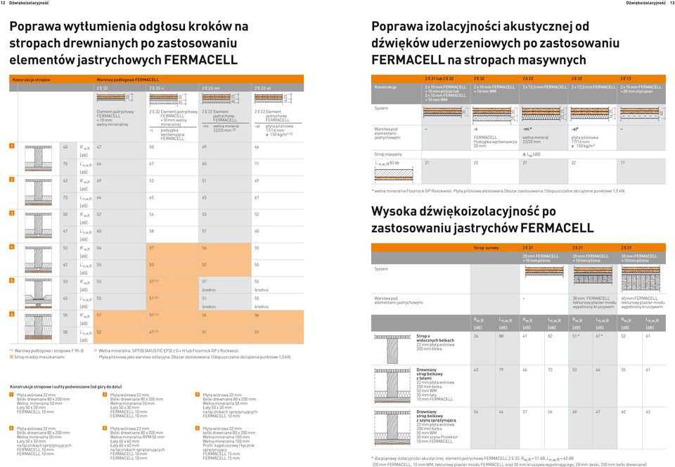 10 mm welny mineralnej 20 2 E 32 Element jastrychowy +10 mm welny mineralnej -c podsypka wyrównująca 2 E 22 Element jastrychowy -mi wełna mineral 22/20 mm (2) 47 50 49 46 20 25 16 25 2 E 22 Element