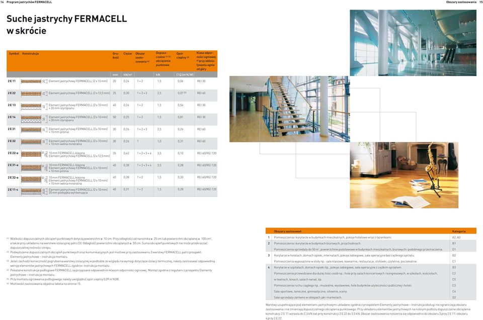 + 3 2,5 0,07 (5) REI 60 2 E 13 Element jastrychowy + 20 mm styropianu 40 40 0,24 1 + 2 1,5 0,56 REI 2 E 14 Element jastrychowy + mm styropianu 50 50 0,25 1 + 2 1,5 0,81 REI 2 E 31 Element jastrychowy