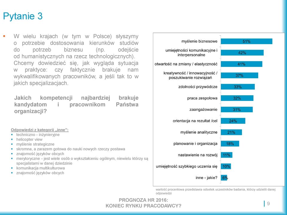 Jakich kompetencji najbardziej brakuje kandydatom i pracownikom Państwa organizacji?