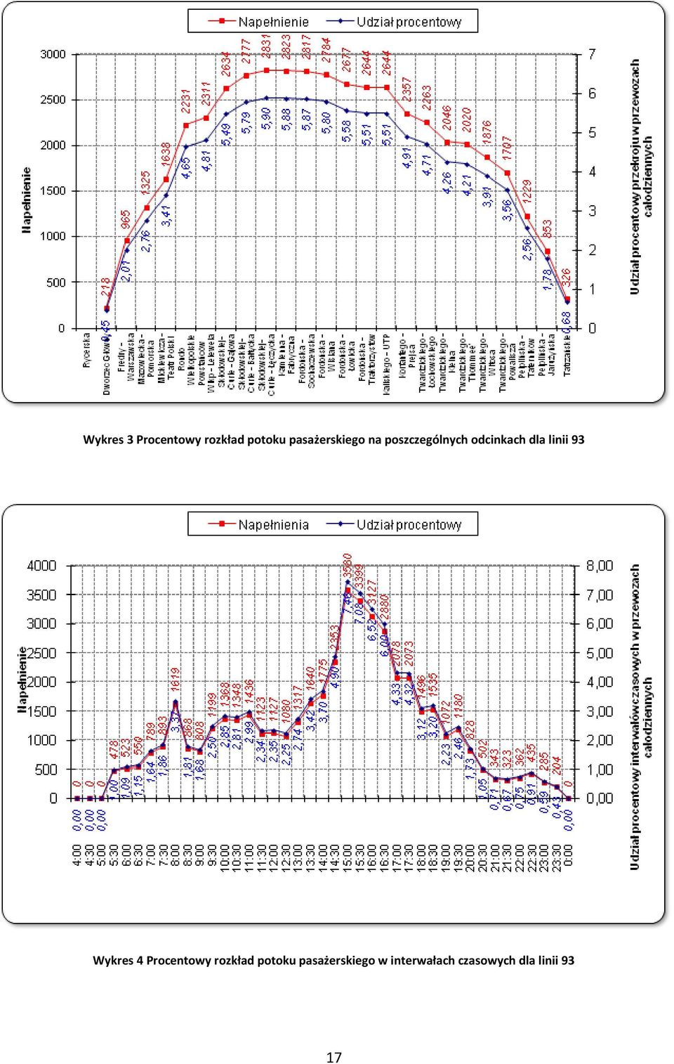 dla linii 93 Wykres 4 Procentowy rozkład