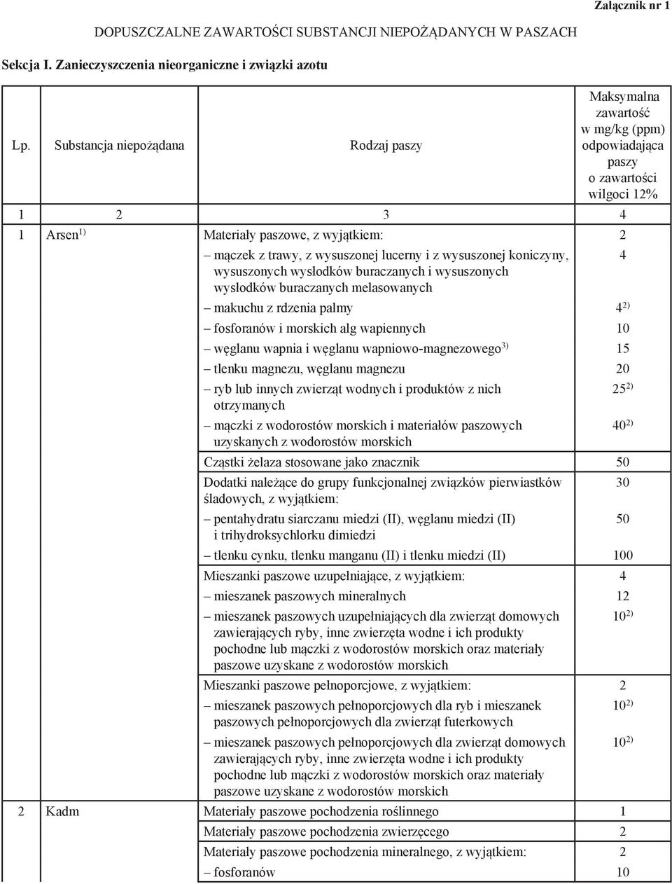 wysuszonych wysłodków buraczanych melasowanych makuchu z rdzenia palmy 4 fosforanów i morskich alg wapiennych 10 węglanu wapnia i węglanu wapniowo-magnezowego 3) 15 tlenku magnezu, węglanu magnezu 20