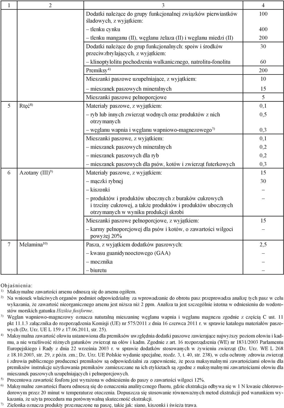 mieszanek paszowych mineralnych 15 Mieszanki paszowe pełnoporcjowe 5 5 Rtęć 8) Materiały paszowe, z wyjątkiem: 0,1 ryb lub innych zwierząt wodnych oraz produktów z nich 0,5 otrzymanych węglanu wapnia