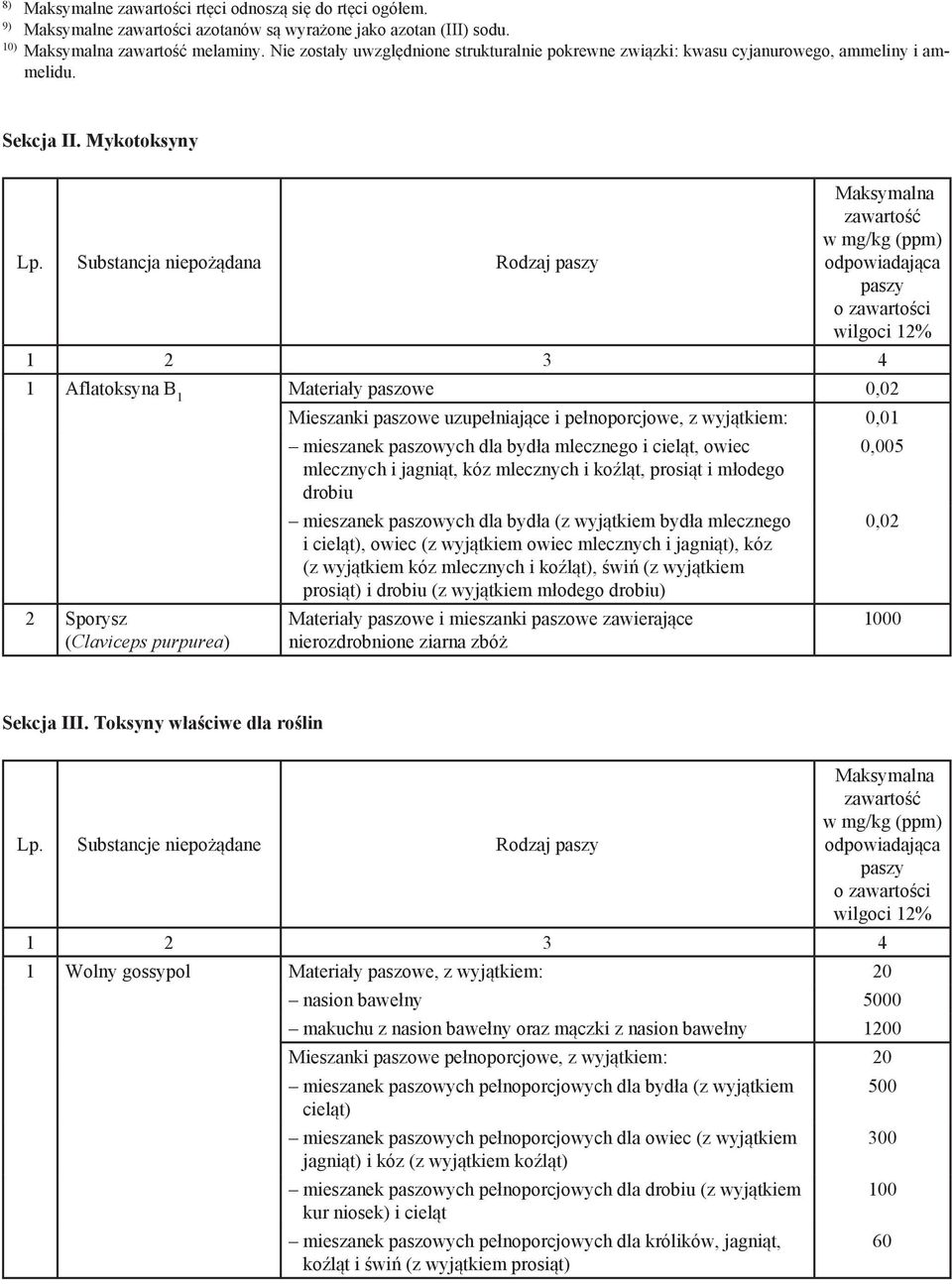 Substancja niepożądana Rodzaj w mg/kg (ppm) 1 2 3 4 1 Aflatoksyna B 1 Materiały paszowe 0,02 2 Sporysz (Claviceps purpurea) Mieszanki paszowe uzupełniające i pełnoporcjowe, z wyjątkiem: 0,01