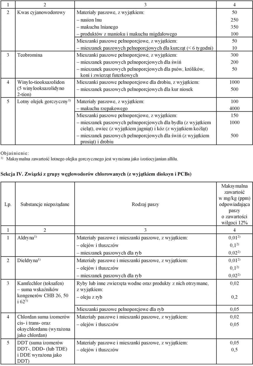 pełnoporcjowych dla psów, królików, koni i zwierząt futerkowych 50 4 Winylo-tiooksazolidon (5 winylooksazolidyno 2-tion) Mieszanki paszowe pełnoporcjowe dla drobiu, z wyjątkiem: 1000 mieszanek