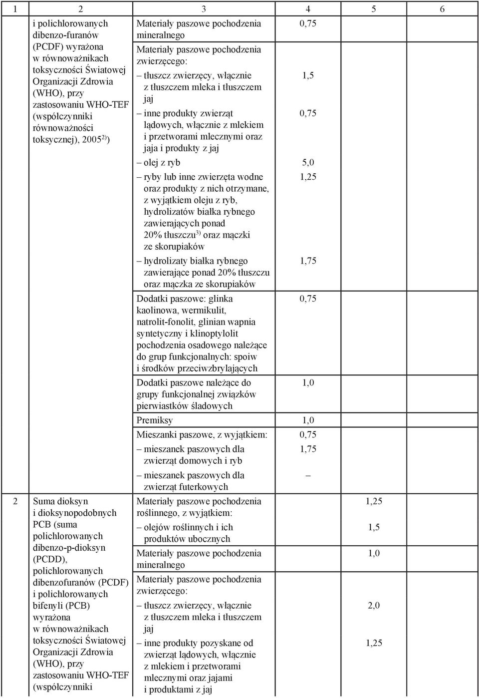 toksycznej), 2005 ) i przetworami mlecznymi oraz jaja i produkty z jaj olej z ryb 5,0 ryby lub inne zwierzęta wodne 1,25 oraz produkty z nich otrzymane, z wyjątkiem oleju z ryb, hydrolizatów białka