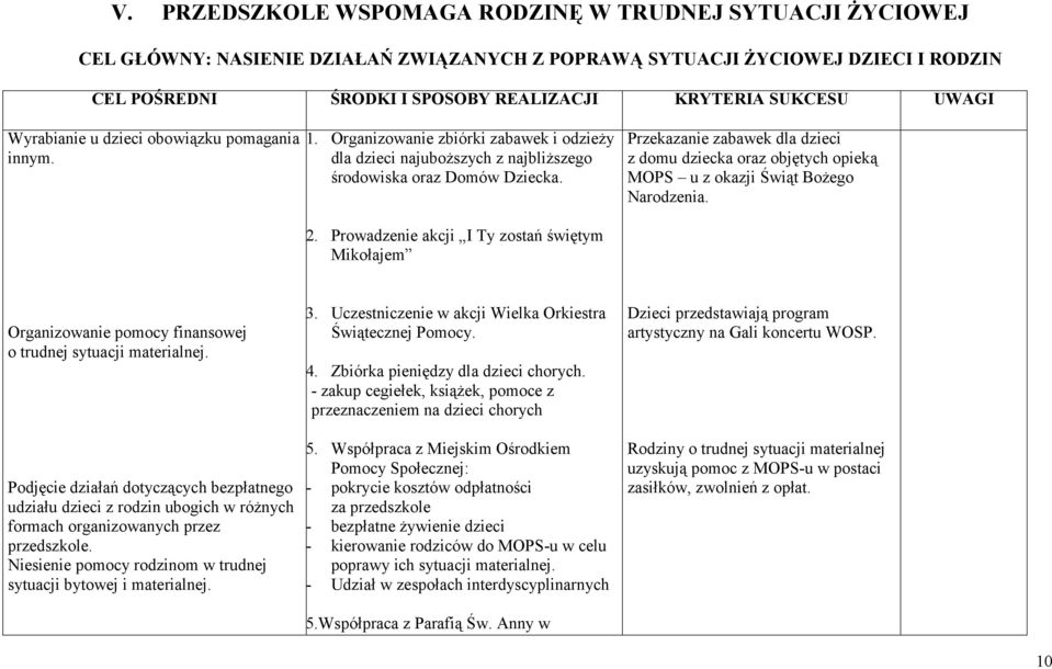 Prowadzenie akcji I Ty zostań świętym Mikołajem Przekazanie zabawek dla dzieci z domu dziecka oraz objętych opieką MOPS u z okazji Świąt Bożego Narodzenia.