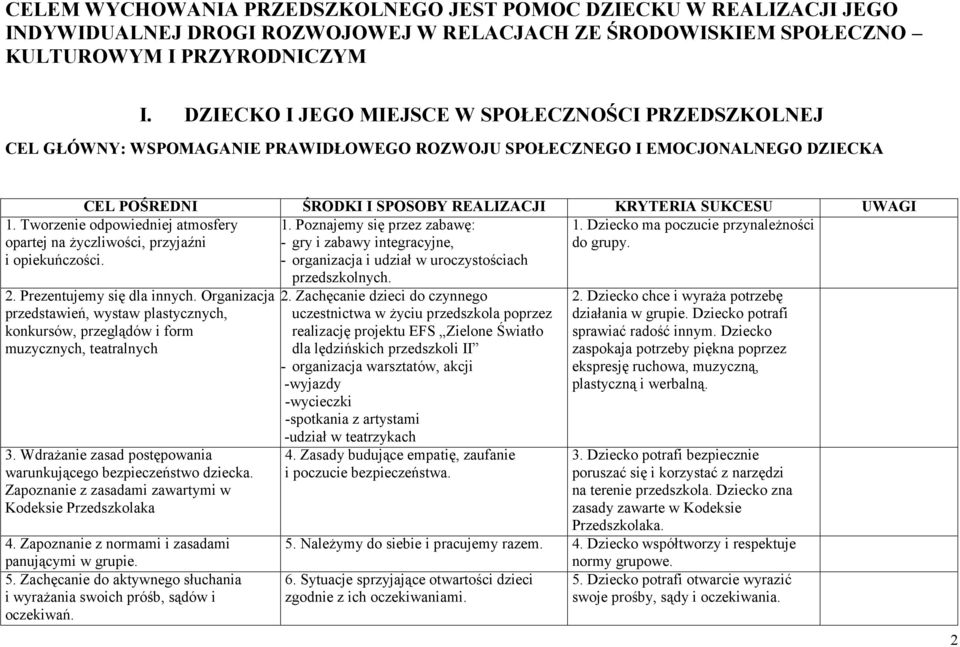 Poznajemy się przez zabawę: 1. Dziecko ma poczucie przynależności - gry i zabawy integracyjne, do grupy. - organizacja i udział w uroczystościach przedszkolnych. 1. Tworzenie odpowiedniej atmosfery opartej na życzliwości, przyjaźni i opiekuńczości.