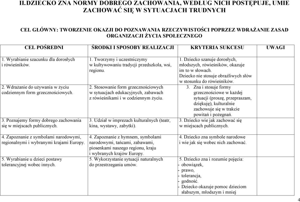 3. Poznajemy formy dobrego zachowania się w miejscach publicznych. 4. Zapoznanie z symbolami narodowymi, regionalnymi i wybranymi krajami Europy. 5.