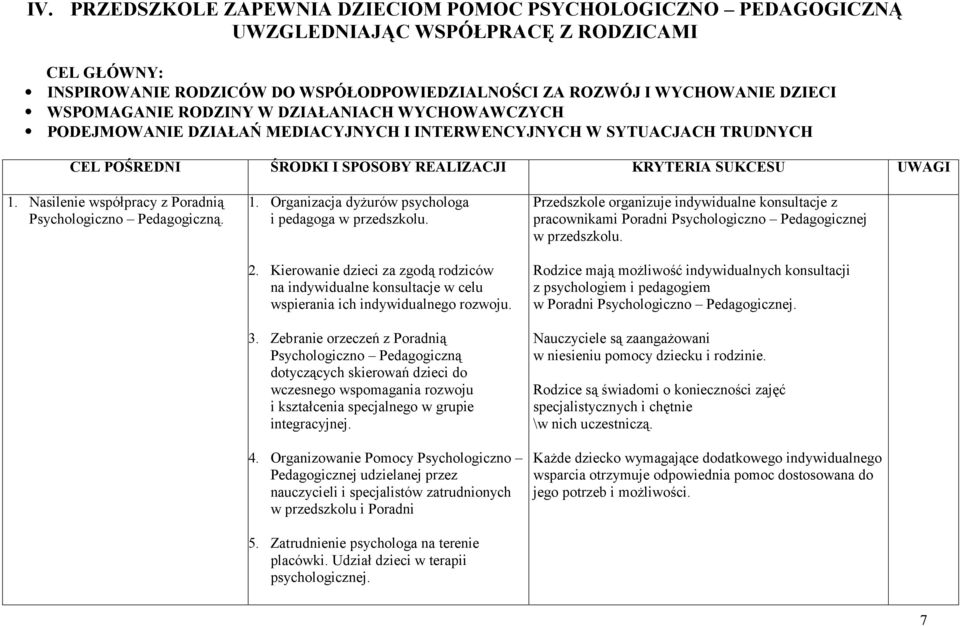 Nasilenie współpracy z Poradnią Psychologiczno Pedagogiczną. 1. Organizacja dyżurów psychologa i pedagoga w przedszkolu. 2.