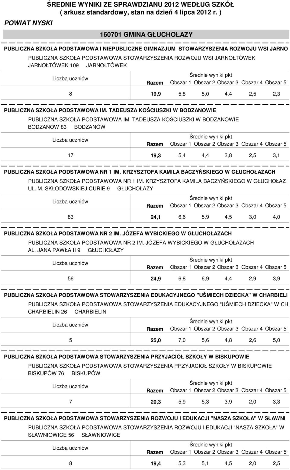 TADEUSZA KOŚCIUSZKI W BODZANOWIE BODZANÓW 83 BODZANÓW 17 19,3 3,8 3,1 PUBLICZNA SZKOŁA PODSTAWOWA NR 1 IM. KRZYSZTOFA KAMILA BACZYŃSKIEGO W GŁUCHOŁAZACH PUBLICZNA SZKOŁA PODSTAWOWA NR 1 IM.