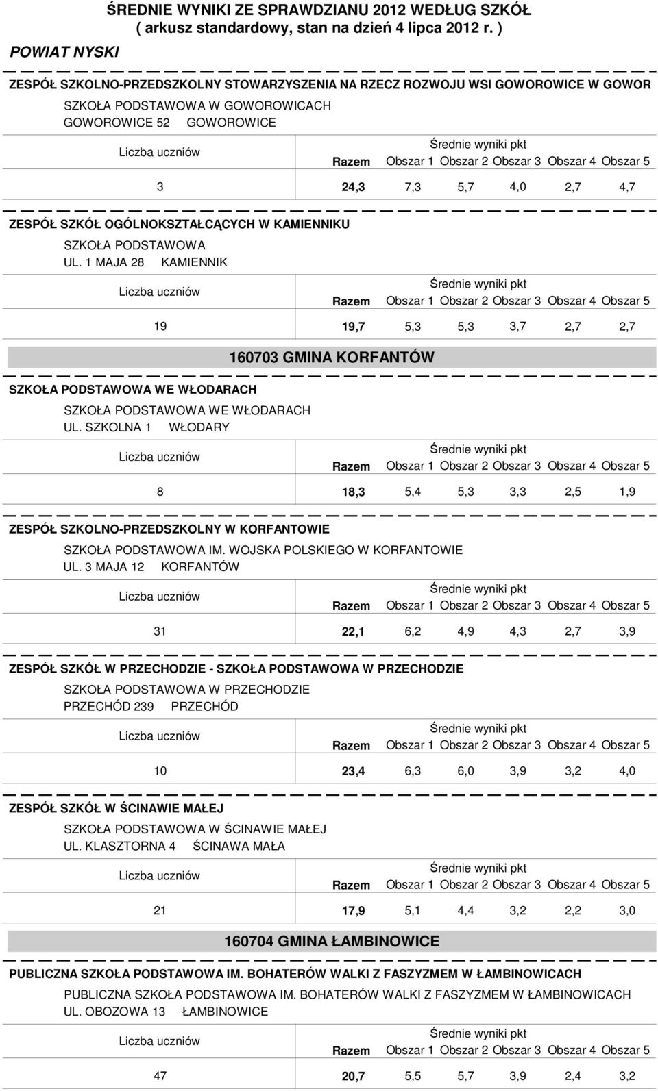 SZKOLNA 1 WŁODARY 8 18,3 1,9 ZESPÓŁ SZKOLNO-PRZEDSZKOLNY W KORFANTOWIE SZKOŁA PODSTAWOWA IM. WOJSKA POLSKIEGO W KORFANTOWIE UL.