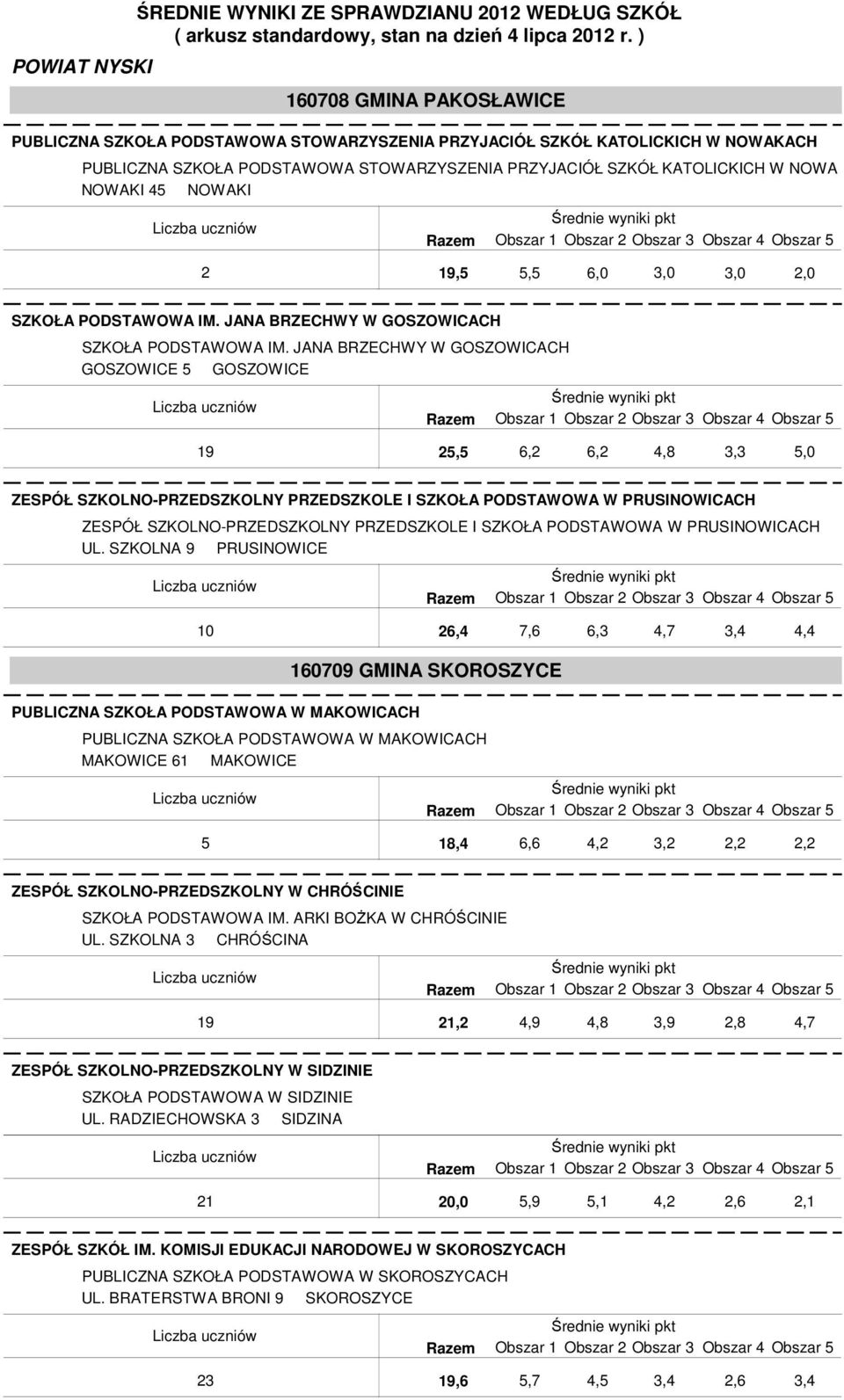 JANA BRZECHWY W GOSZOWICACH GOSZOWICE 5 GOSZOWICE 19 2 5,0 ZESPÓŁ SZKOLNO-PRZEDSZKOLNY PRZEDSZKOLE I SZKOŁA PODSTAWOWA W PRUSINOWICACH ZESPÓŁ SZKOLNO-PRZEDSZKOLNY PRZEDSZKOLE I SZKOŁA PODSTAWOWA W