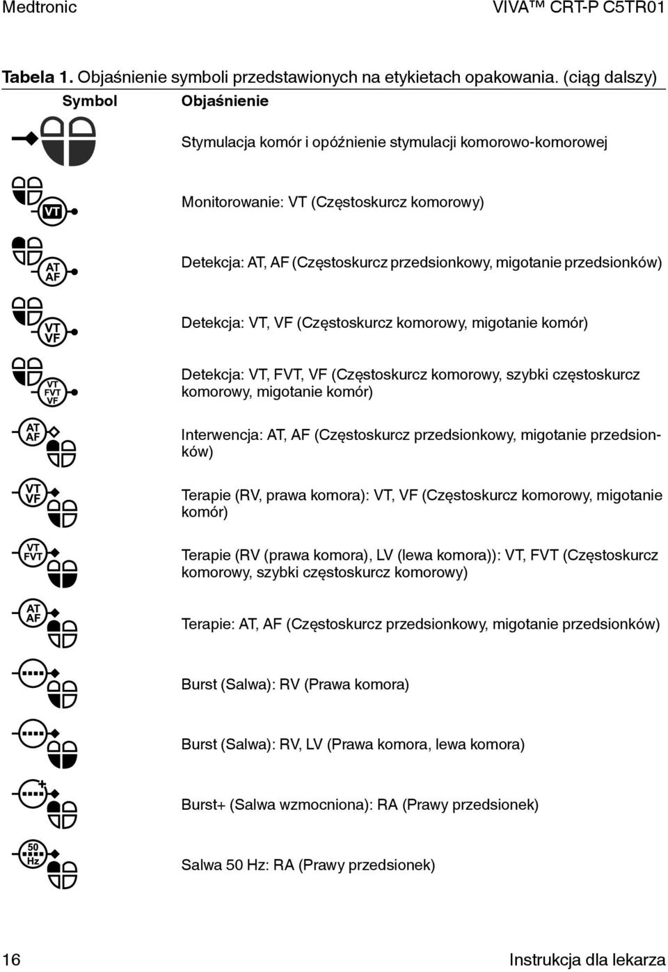 przedsionków) Detekcja: VT, VF (Częstoskurcz komorowy, migotanie komór) Detekcja: VT, FVT, VF (Częstoskurcz komorowy, szybki częstoskurcz komorowy, migotanie komór) Interwencja: AT, AF (Częstoskurcz