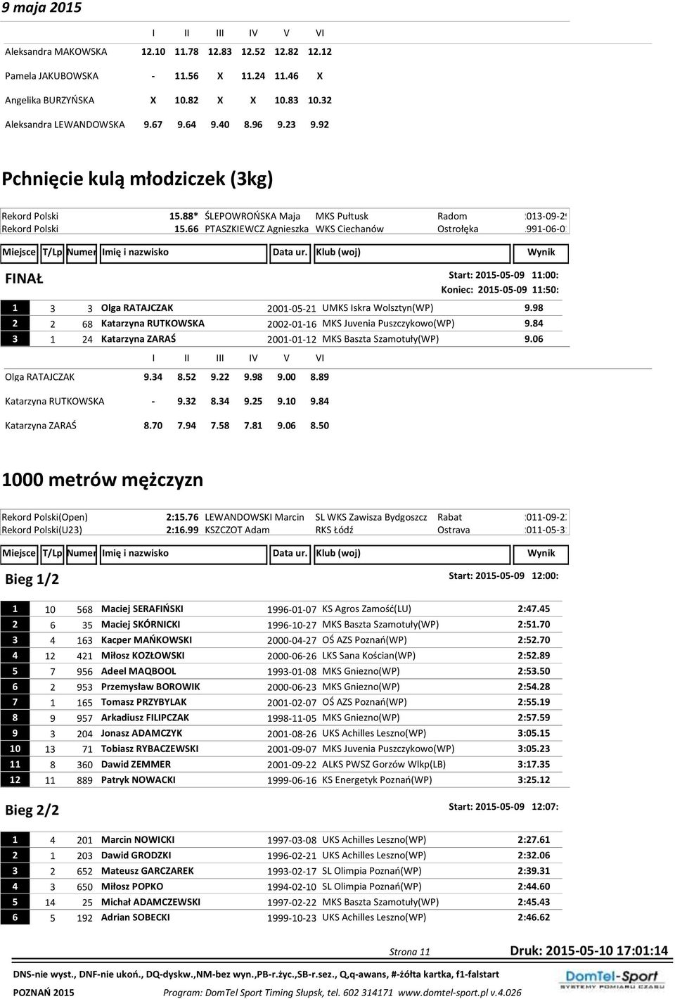 66 ŚLEPOWROŃSKA Maja MKS Pułtusk Radom 2013-09-29 PTASZKIEWCZ Agnieszka WKS Ciechanów Ostrołęka 1991-06-01 Start: 2015-05-09 11:00: Koniec: 2015-05-09 11:50: 1 3 3 Olga RATAJCZAK 2001-05-21 UMKS