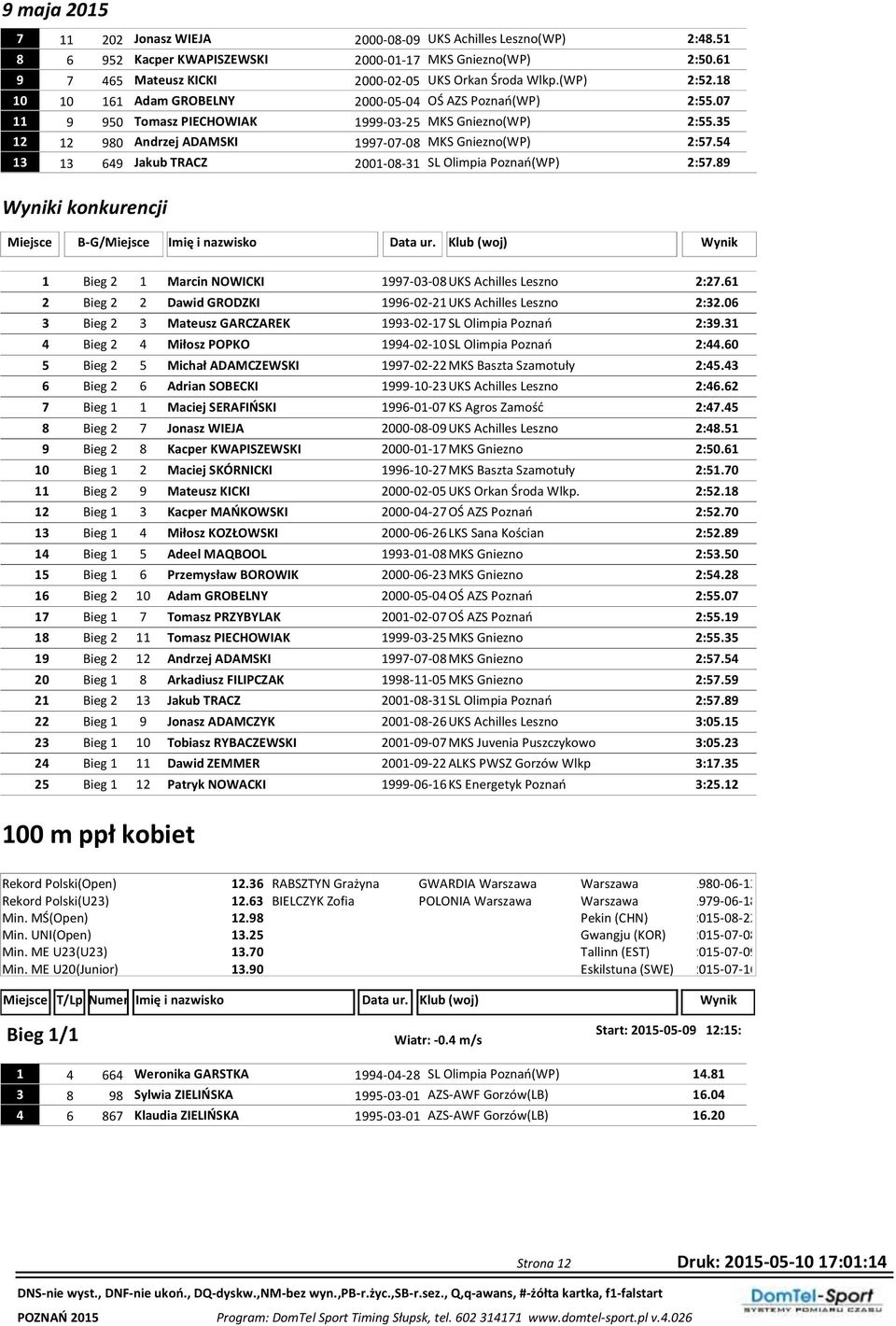 54 13 13 649 Jakub TRACZ 2001-08-31 SL Olimpia Poznań(WP) 2:57.89 Wyniki konkurencji Miejsce B-G/Miejsce Imię i nazwisko Data ur.