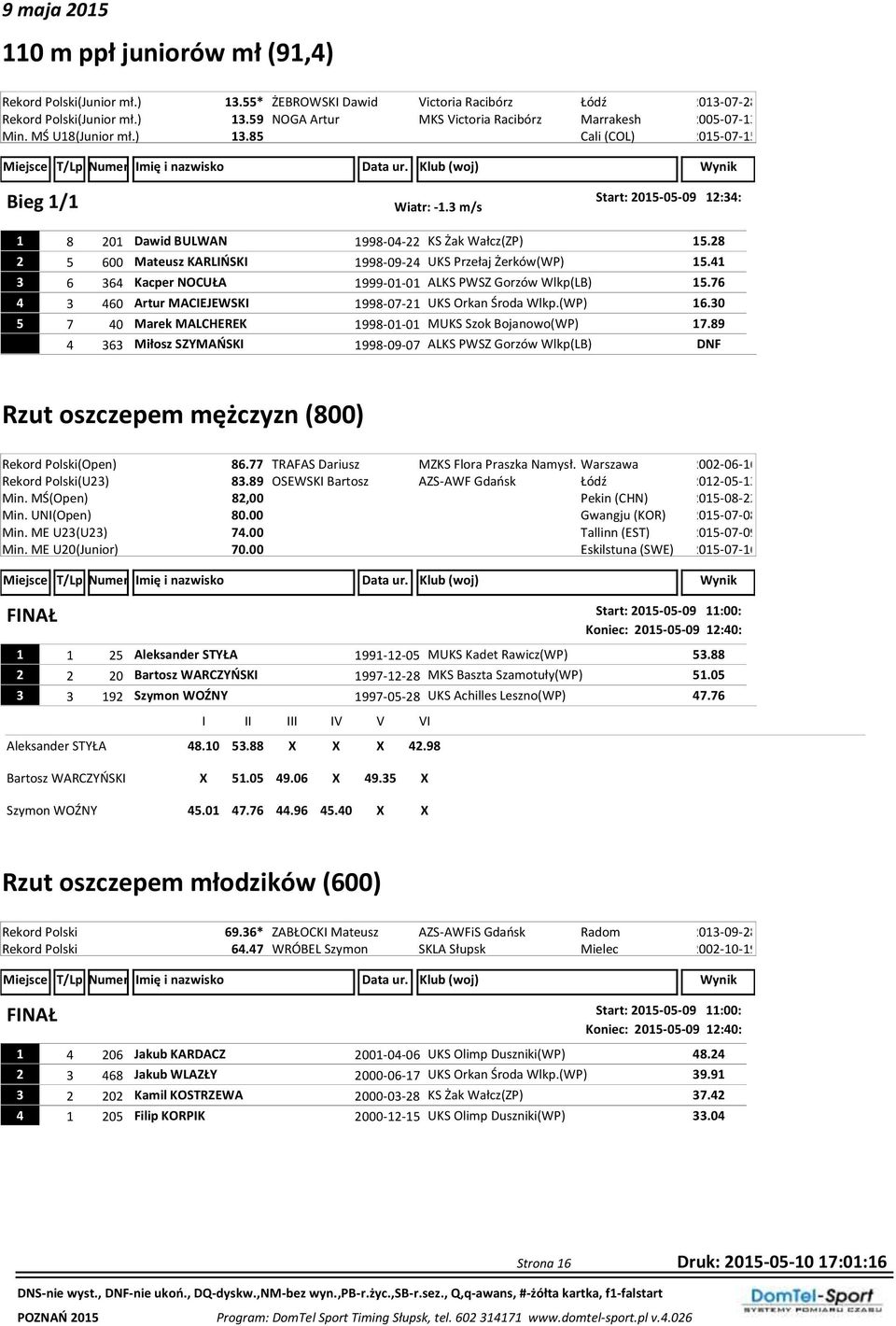 3 m/s 1 8 201 Dawid BULWAN 1998-04-22 KS Żak Wałcz(ZP) 15.28 2 5 600 Mateusz KARLIŃSKI 1998-09-24 UKS Przełaj Żerków(WP) 15.41 3 6 364 Kacper NOCUŁA 1999-01-01 ALKS PWSZ Gorzów Wlkp(LB) 15.