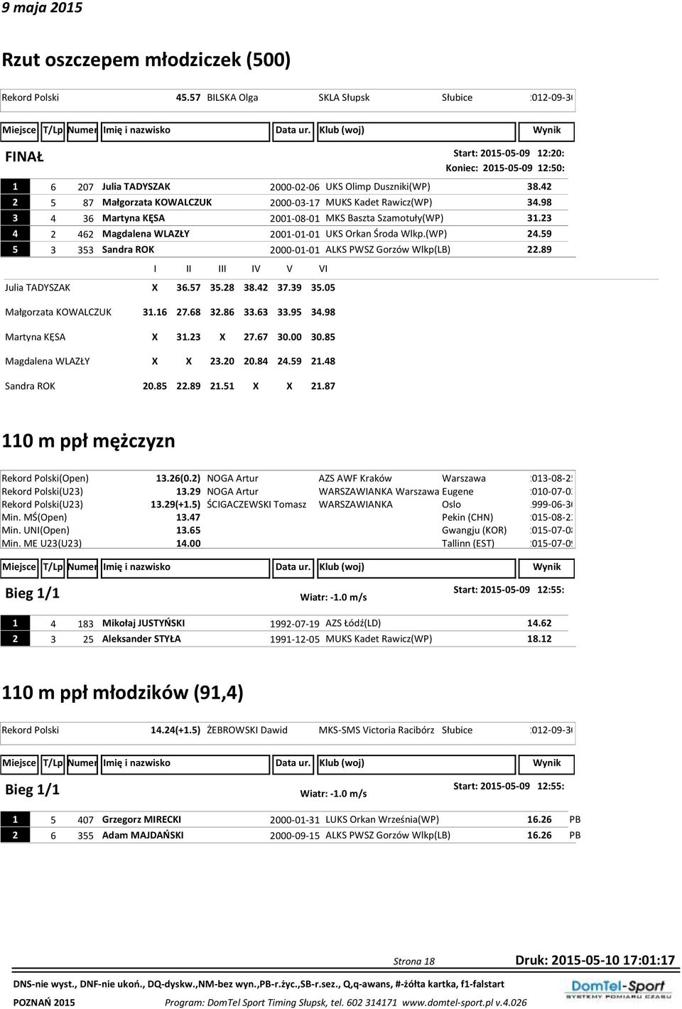 42 2 5 87 Małgorzata KOWALCZUK 2000-03-17 MUKS Kadet Rawicz(WP) 34.98 3 4 36 Martyna KĘSA 2001-08-01 MKS Baszta Szamotuły(WP) 31.23 4 2 462 Magdalena WLAZŁY 2001-01-01 UKS Orkan Środa Wlkp.(WP) 24.