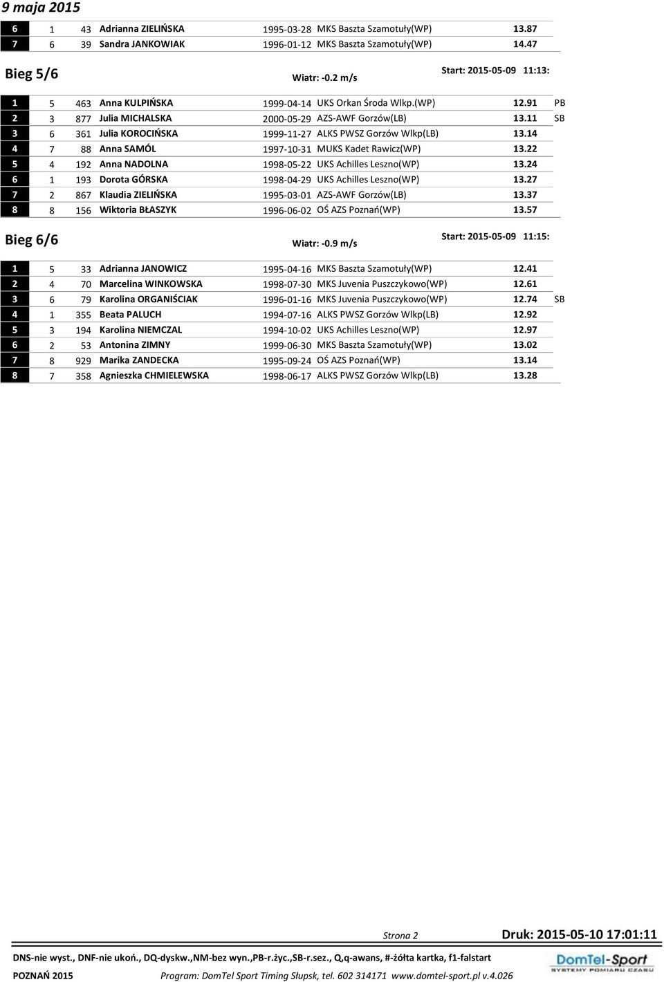 11 SB 3 6 361 Julia KOROCIŃSKA 1999-11-27 ALKS PWSZ Gorzów Wlkp(LB) 13.14 4 7 88 Anna SAMÓL 1997-10-31 MUKS Kadet Rawicz(WP) 13.22 5 4 192 Anna NADOLNA 1998-05-22 UKS Achilles Leszno(WP) 13.