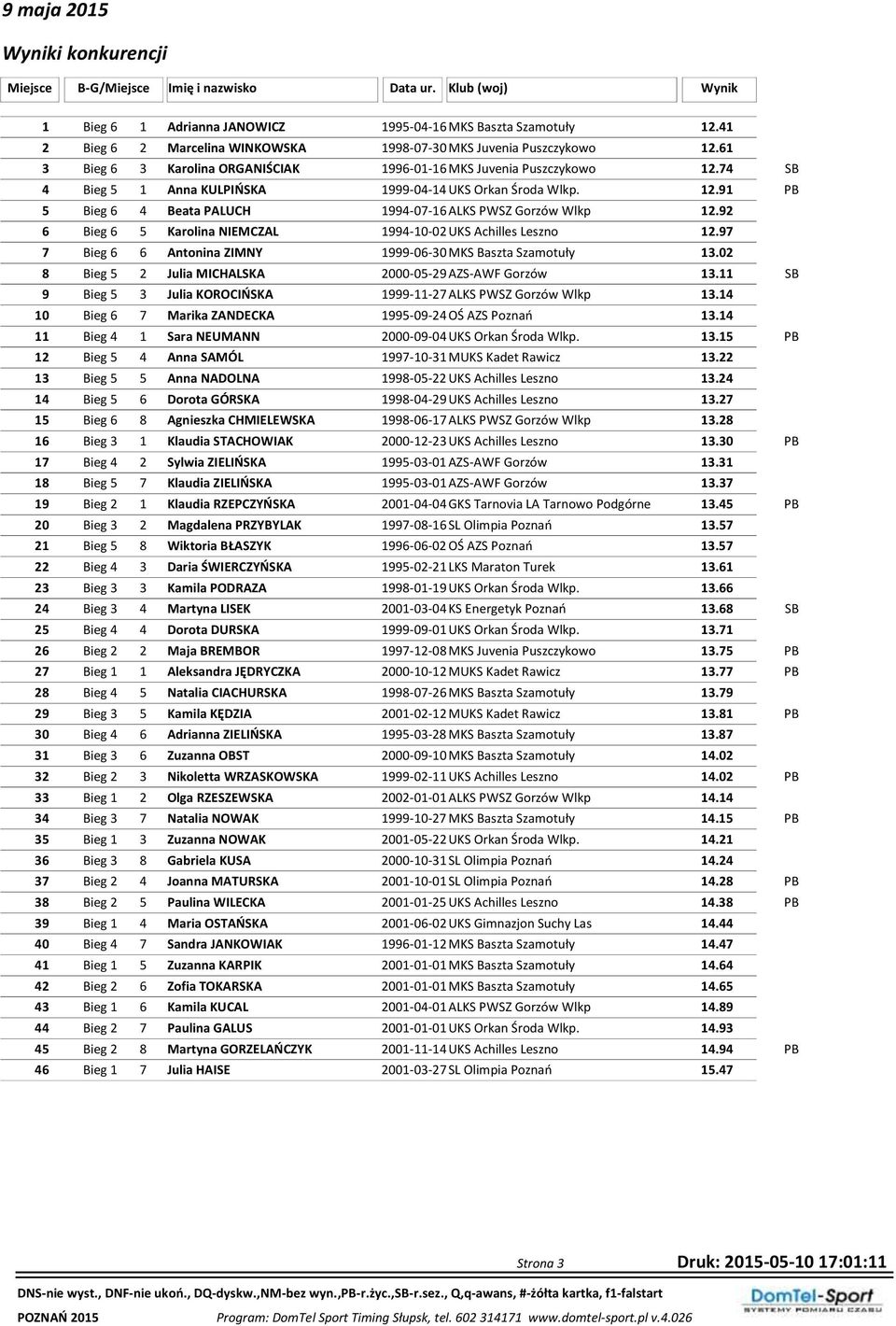 74 SB 4 Bieg 5 1 Anna KULPIŃSKA 1999-04-14 UKS Orkan Środa Wlkp. 12.91 PB 5 Bieg 6 4 Beata PALUCH 1994-07-16 ALKS PWSZ Gorzów Wlkp 12.92 6 Bieg 6 5 Karolina NIEMCZAL 1994-10-02 UKS Achilles Leszno 12.