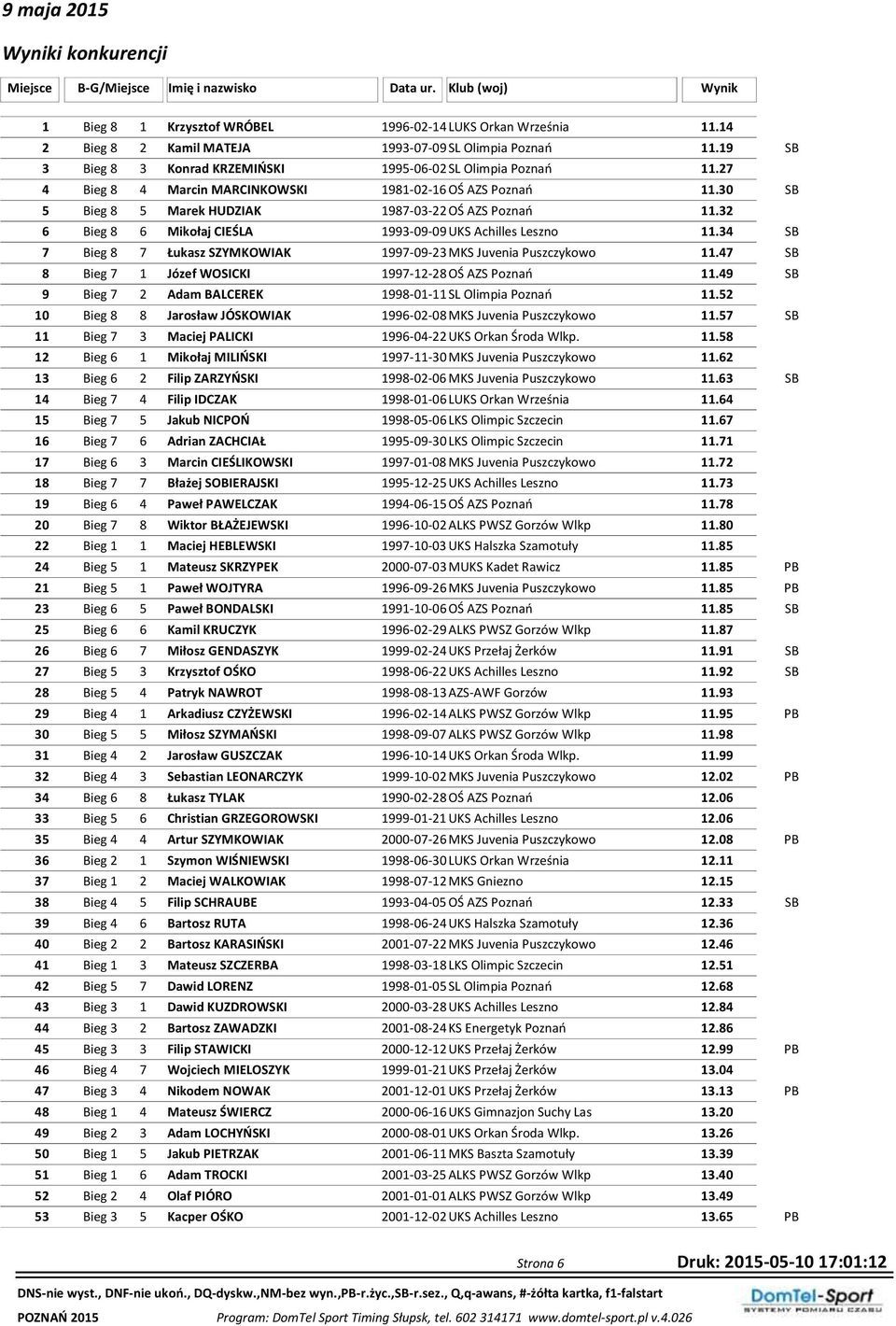30 SB 5 Bieg 8 5 Marek HUDZIAK 1987-03-22 OŚ AZS Poznań 11.32 6 Bieg 8 6 Mikołaj CIEŚLA 1993-09-09 UKS Achilles Leszno 11.34 SB 7 Bieg 8 7 Łukasz SZYMKOWIAK 1997-09-23 MKS Juvenia Puszczykowo 11.