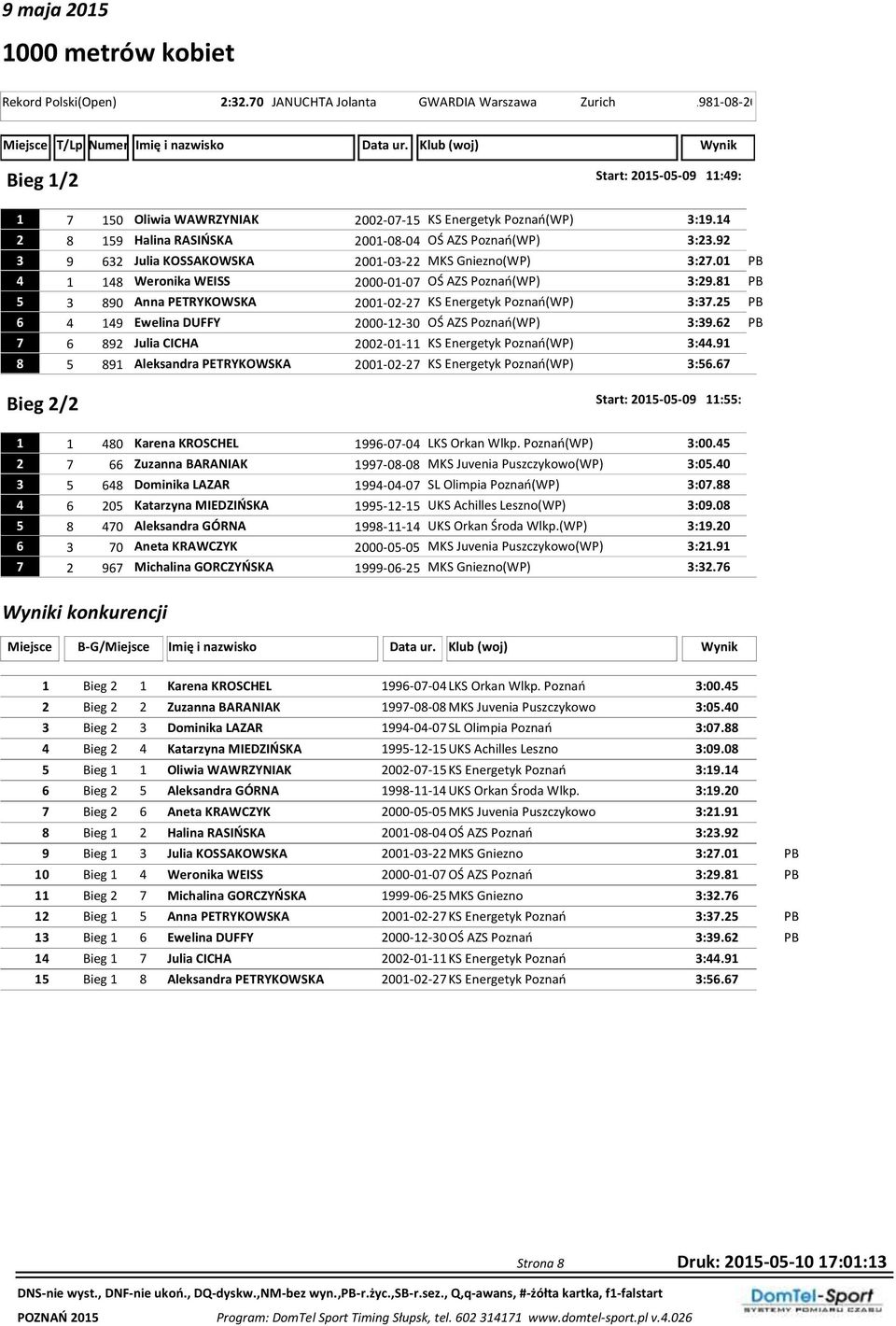 81 PB 5 3 890 Anna PETRYKOWSKA 2001-02-27 KS Energetyk Poznań(WP) 3:37.25 PB 6 4 149 Ewelina DUFFY 2000-12-30 OŚ AZS Poznań(WP) 3:39.62 PB 7 6 892 Julia CICHA 2002-01-11 KS Energetyk Poznań(WP) 3:44.