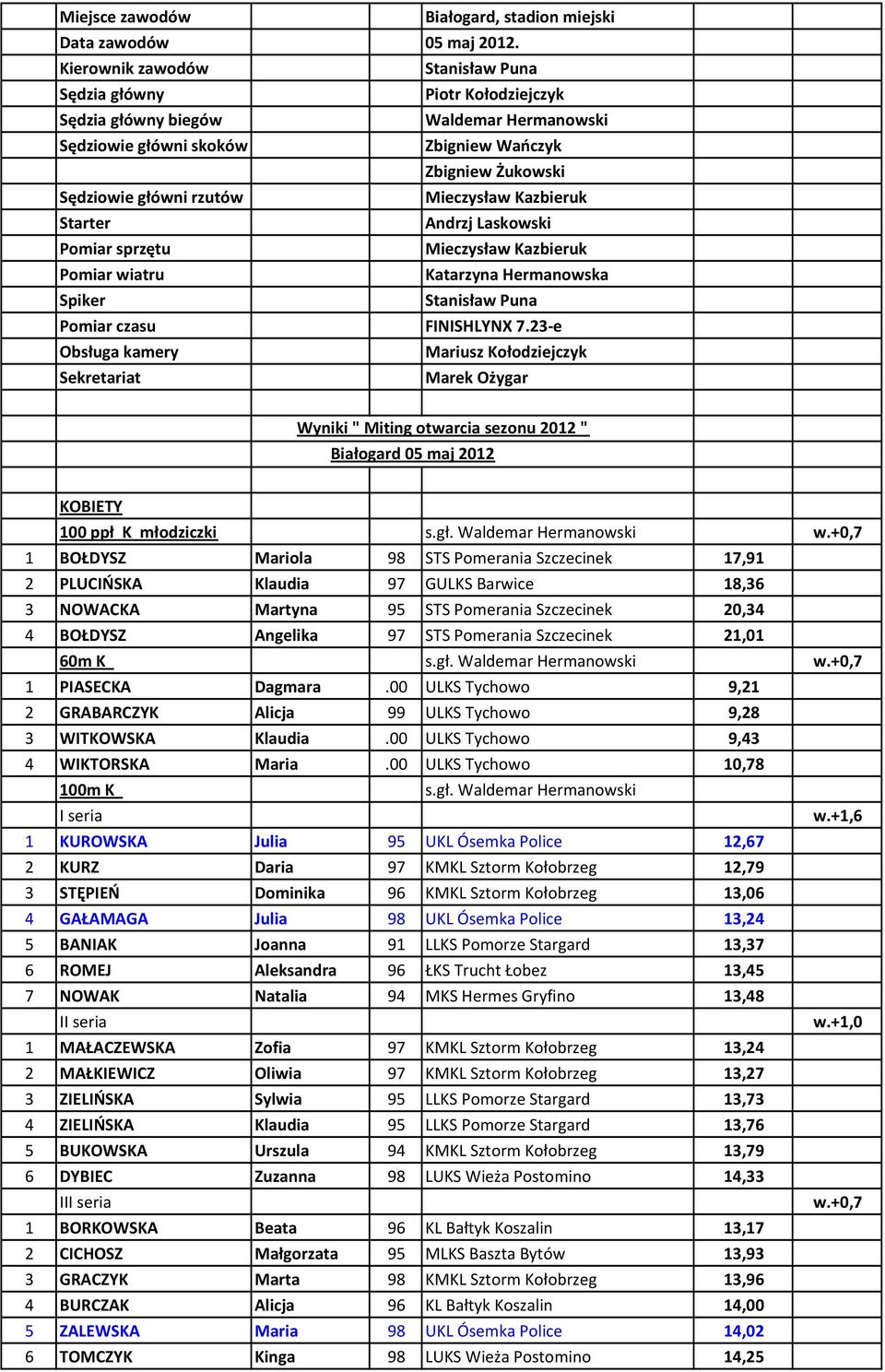Mieczysław Kazbieruk Starter Andrzj Laskowski Pomiar sprzętu Mieczysław Kazbieruk Pomiar wiatru Katarzyna Hermanowska Spiker Stanisław Puna Pomiar czasu FINISHLYNX 7.