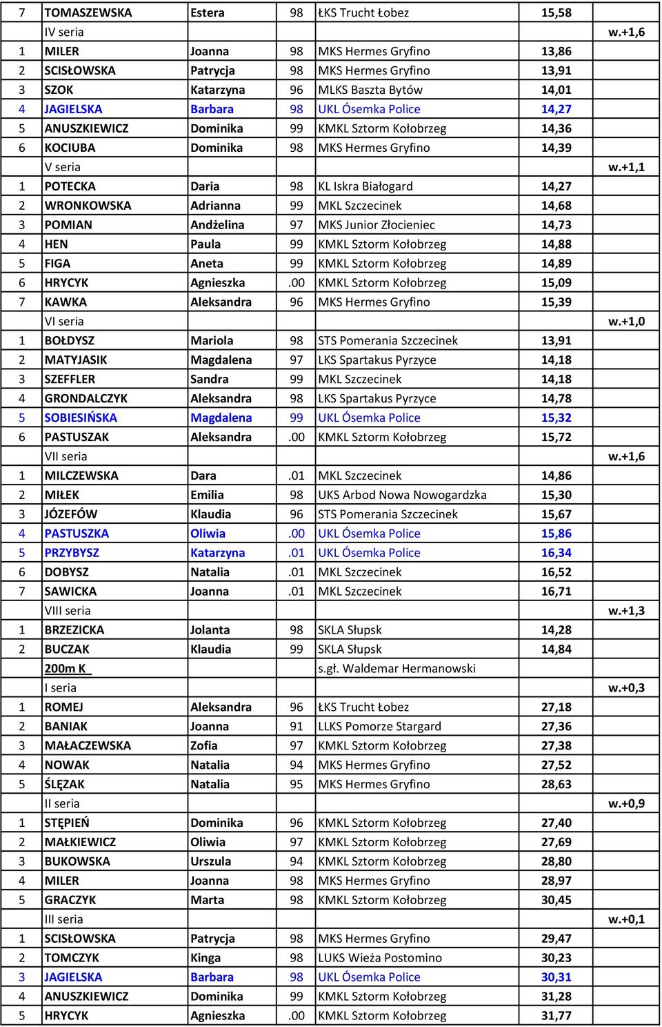 2 WRONKOWSKA Adrianna 99 MKL Szczecinek 14,68 3 POMIAN Andżelina 97 MKS Junior Złocieniec 14,73 4 HEN Paula 99 KMKL Sztorm Kołobrzeg 14,88 5 FIGA Aneta 99 KMKL Sztorm Kołobrzeg 14,89 6 HRYCYK