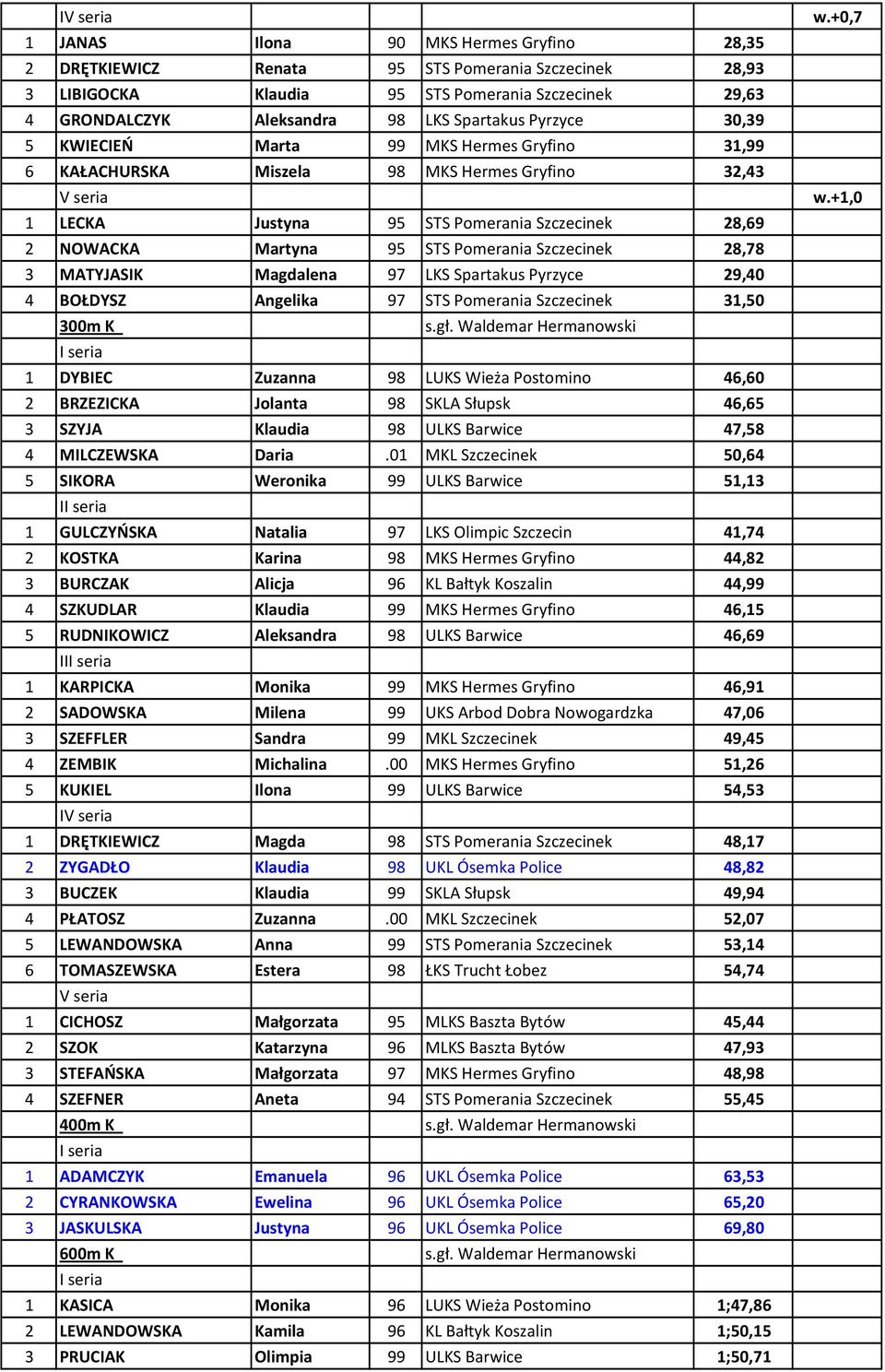 STS Pomerania Szczecinek 28,78 3 MATYJASIK Magdalena 97 LKS Spartakus Pyrzyce 29,40 4 BOŁDYSZ Angelika 97 STS Pomerania Szczecinek 31,50 300m K 1 DYBIEC Zuzanna 98 LUKS Wieża Postomino 46,60 2