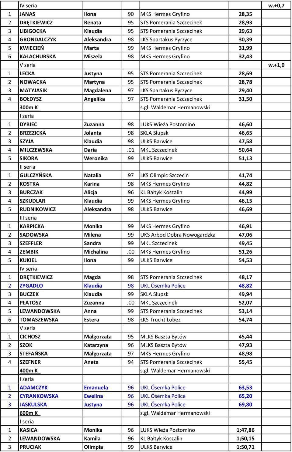 STS Pomerania Szczecinek 28,78 3 MATYJASIK Magdalena 97 LKS Spartakus Pyrzyce 29,40 4 BOŁDYSZ Angelika 97 STS Pomerania Szczecinek 31,50 300m K 1 DYBIEC Zuzanna 98 LUKS Wieża Postomino 46,60 2