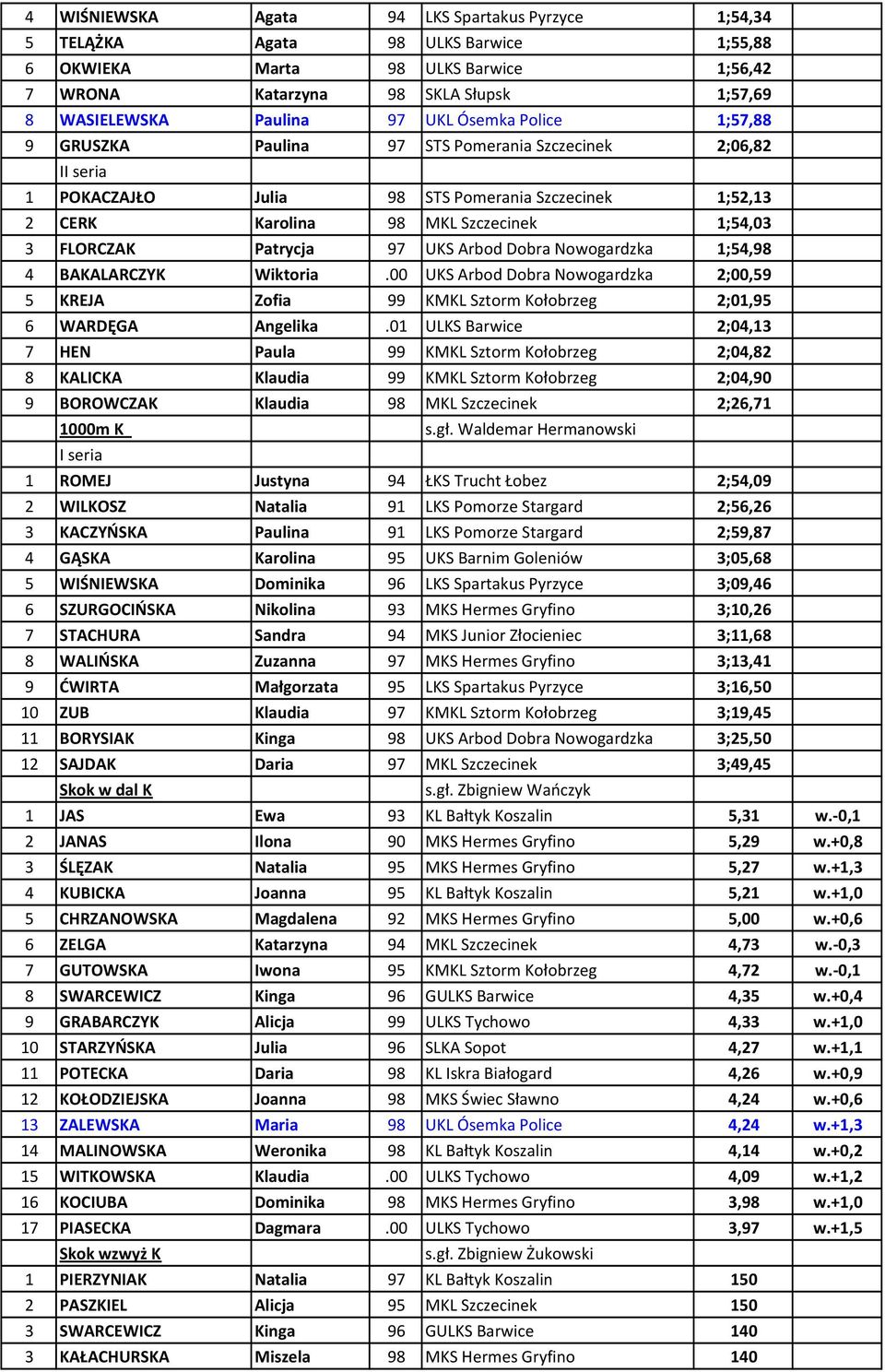 97 UKS Arbod Dobra Nowogardzka 1;54,98 4 BAKALARCZYK Wiktoria.00 UKS Arbod Dobra Nowogardzka 2;00,59 5 KREJA Zofia 99 KMKL Sztorm Kołobrzeg 2;01,95 6 WARDĘGA Angelika.