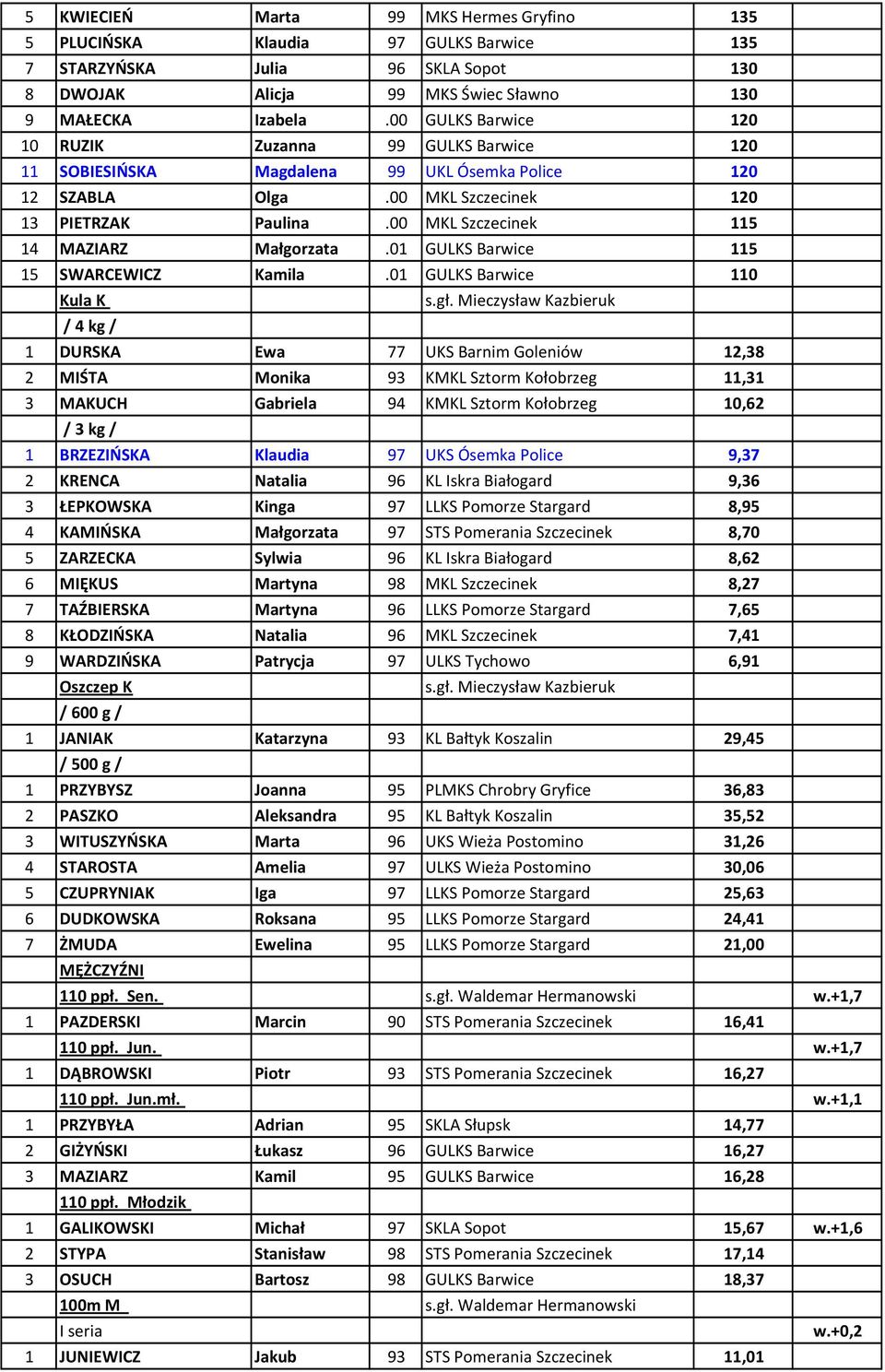 00 MKL Szczecinek 115 14 MAZIARZ Małgorzata.01 GULKS Barwice 115 15 SWARCEWICZ Kamila.01 GULKS Barwice 110 Kula K s.gł.