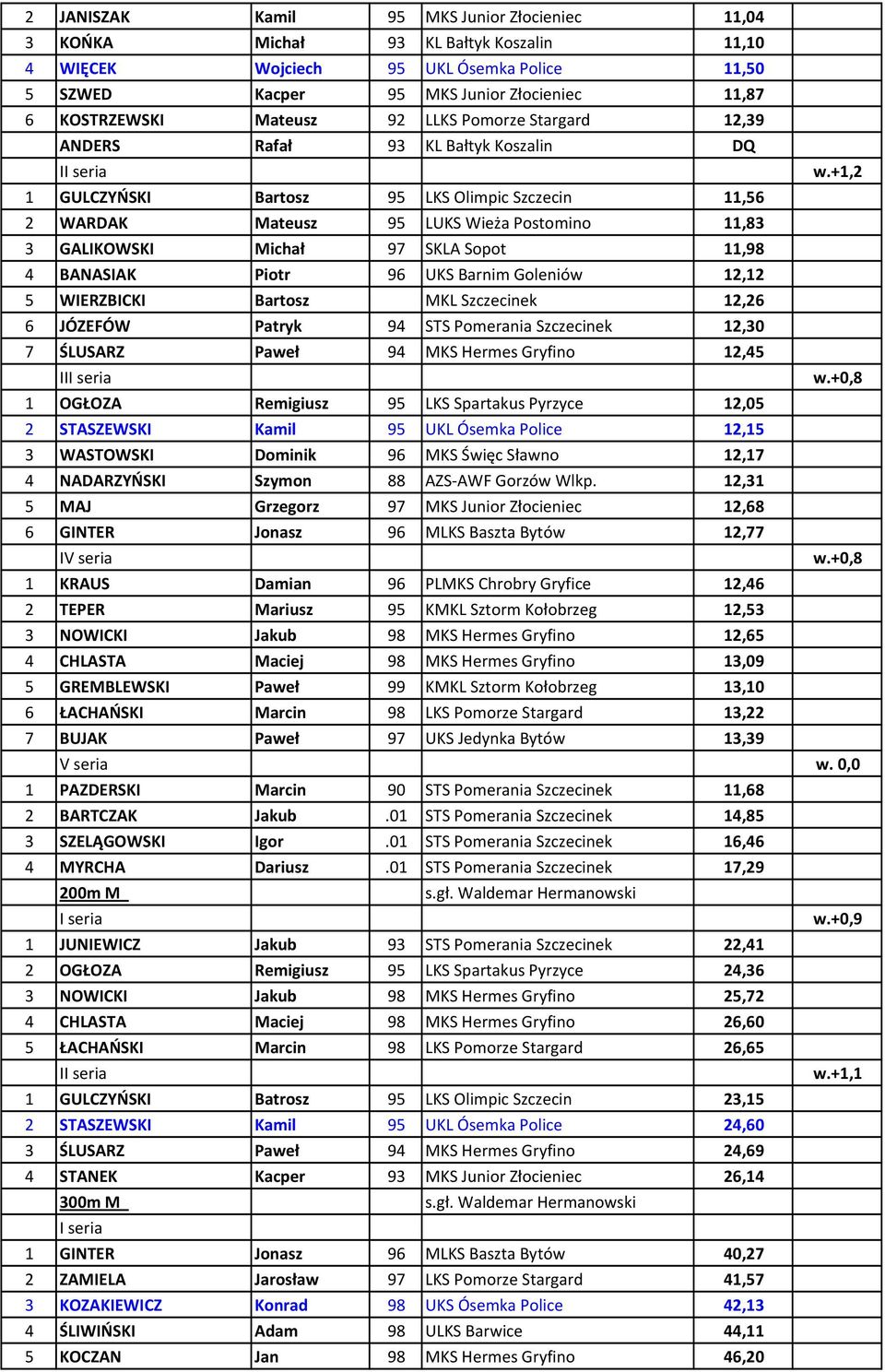 +1,2 1 GULCZYŃSKI Bartosz 95 LKS Olimpic Szczecin 11,56 2 WARDAK Mateusz 95 LUKS Wieża Postomino 11,83 3 GALIKOWSKI Michał 97 SKLA Sopot 11,98 4 BANASIAK Piotr 96 UKS Barnim Goleniów 12,12 5