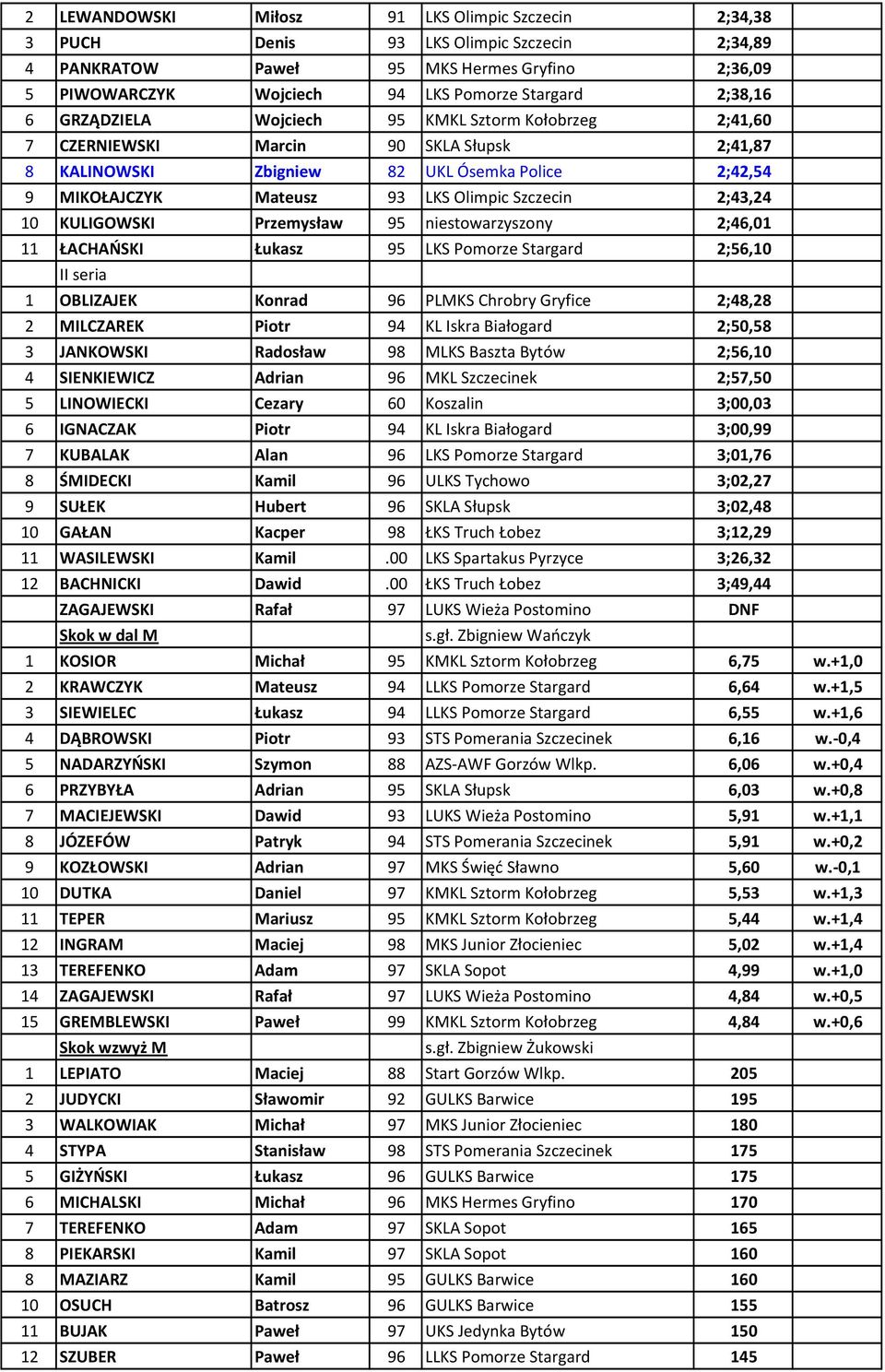 Szczecin 2;43,24 10 KULIGOWSKI Przemysław 95 niestowarzyszony 2;46,01 11 ŁACHAŃSKI Łukasz 95 LKS Pomorze Stargard 2;56,10 I 1 OBLIZAJEK Konrad 96 PLMKS Chrobry Gryfice 2;48,28 2 MILCZAREK Piotr 94 KL